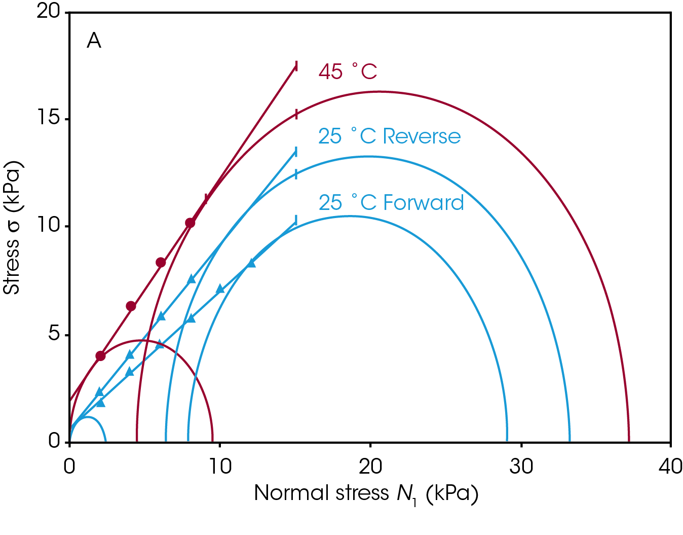 Figure 8. Temperature cycling results for A.) 25-45-25 °C and B.) 25-25-25 °C.