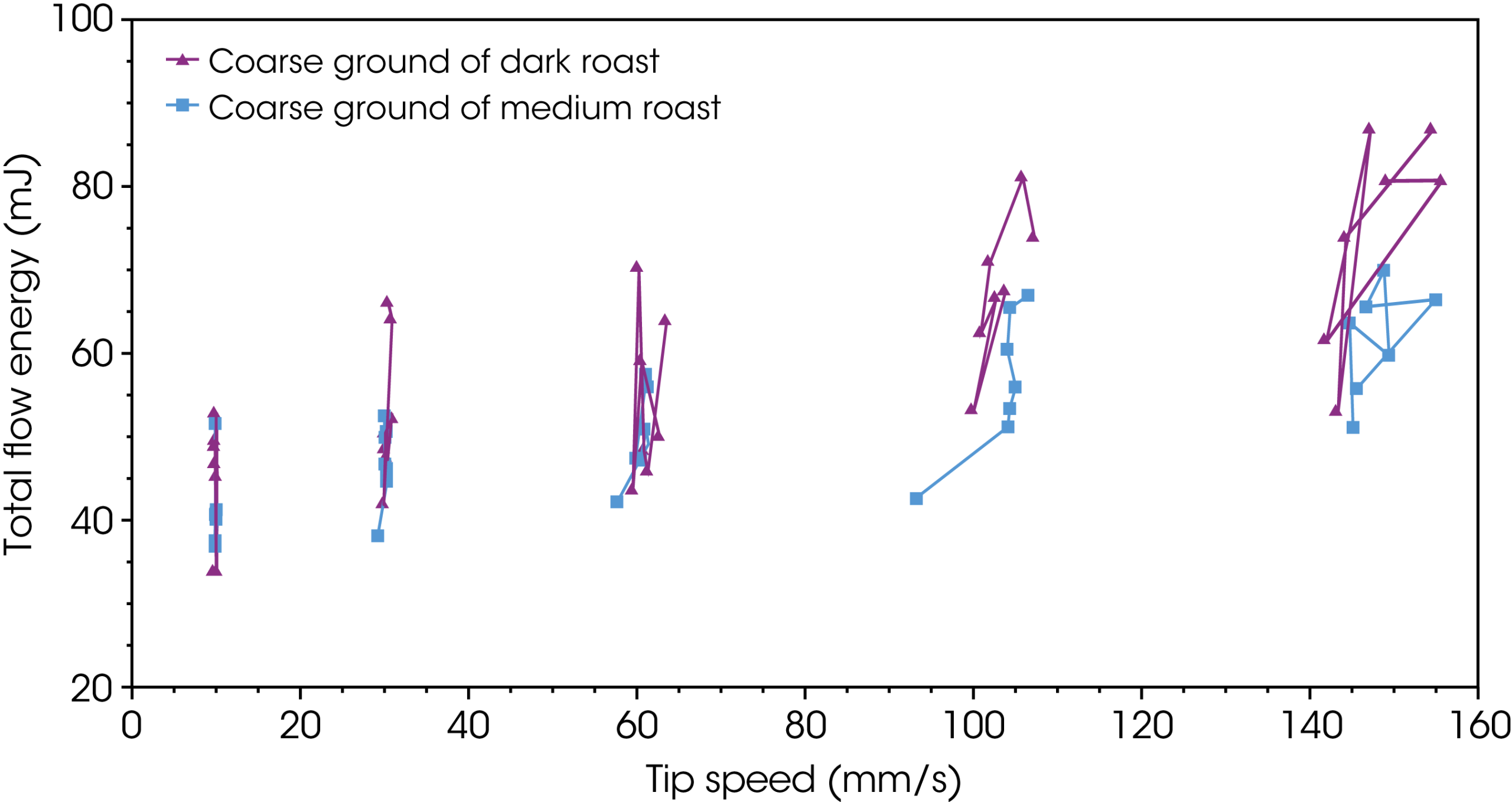 Figure 9: Unconfined flow energy of coarse ground of medium and dark roast coffee Figure 9: Unconfined flow energy of coarse ground of medium and dark roast coffee
