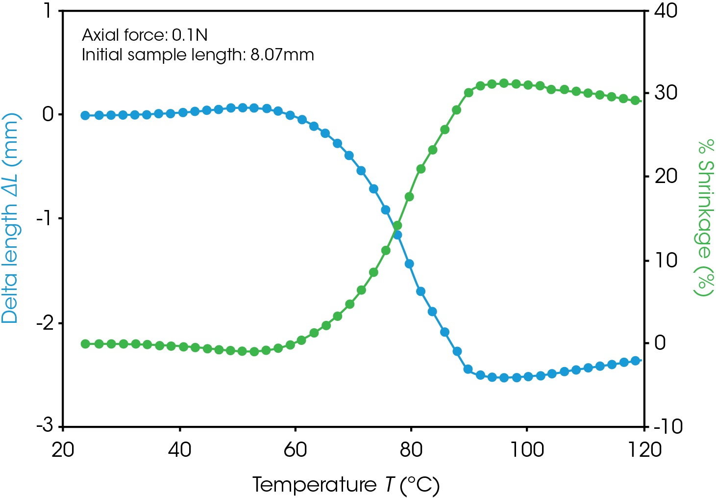 Figure 1. Iso-force temperature ramp test. The measurement of sample dimension shrinkage.