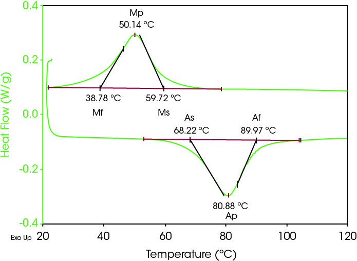 Figure 1. Austenitic and Martensitic thermal transitions in nitinol.