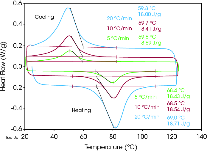 Figure 2. Effect of heating/cooling rate on nitinol transition.