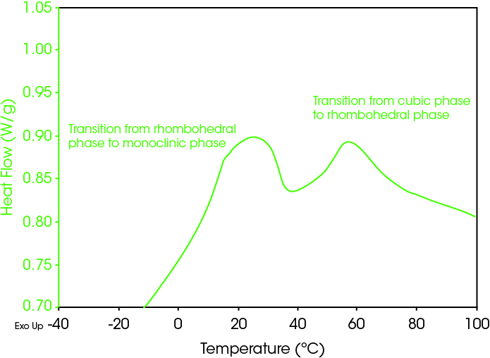 Figure 3. Detection of R-phase in nitinol wire sample on cooling.