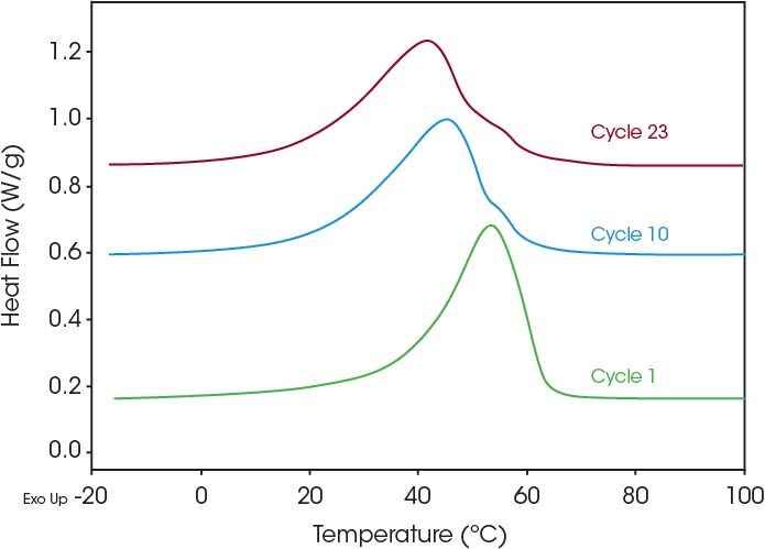 Figure 4. Growth of R-phase due to thermal cycling of nitinol wire sample.