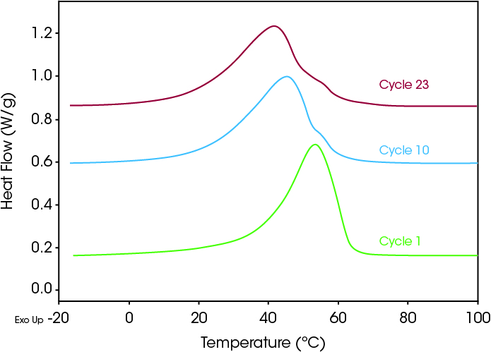 Figure 4. Growth of R-phase due to thermal cycling of nitinol wire sample.