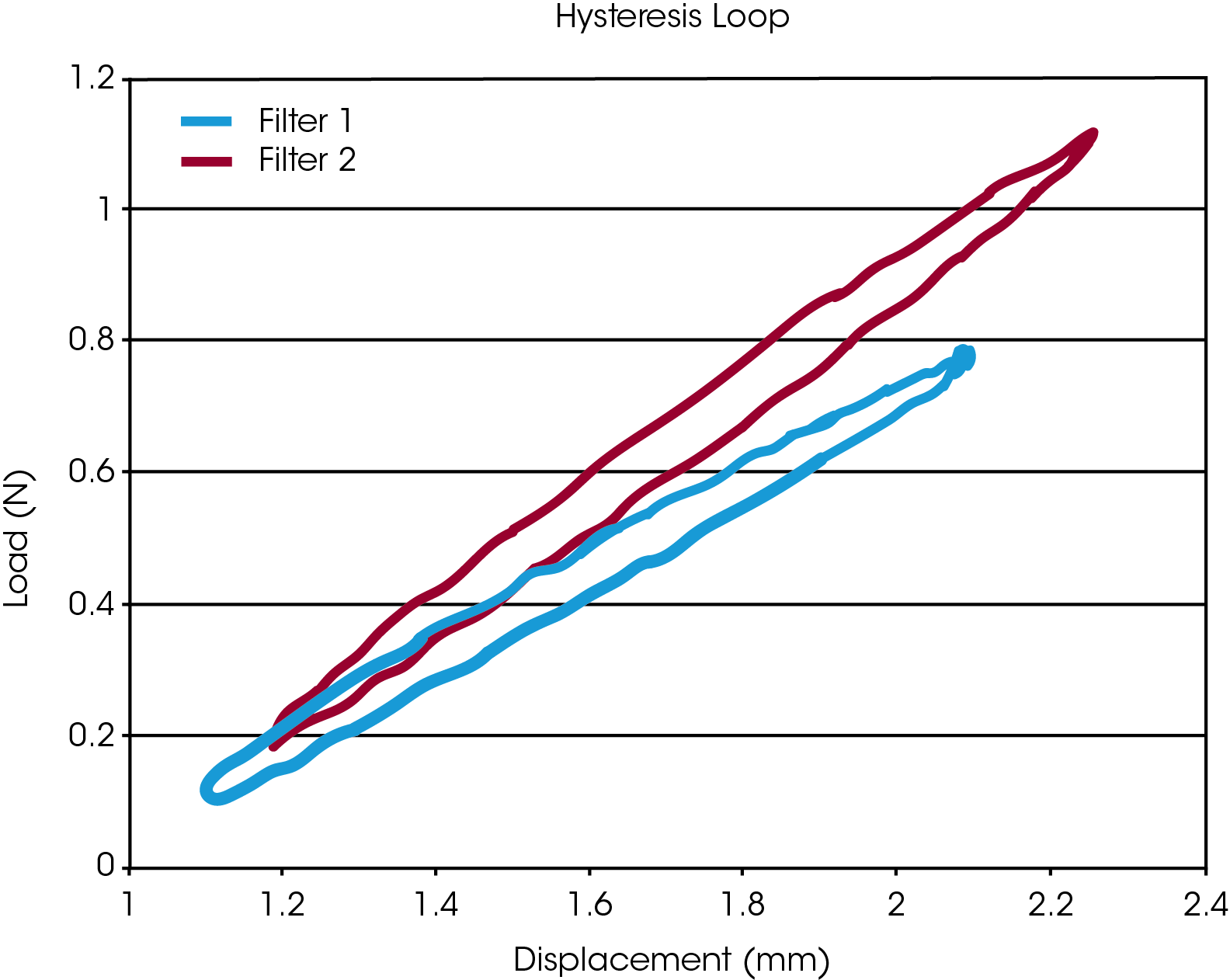 Figure 5. Load-displacement Plot for the IVC Filter