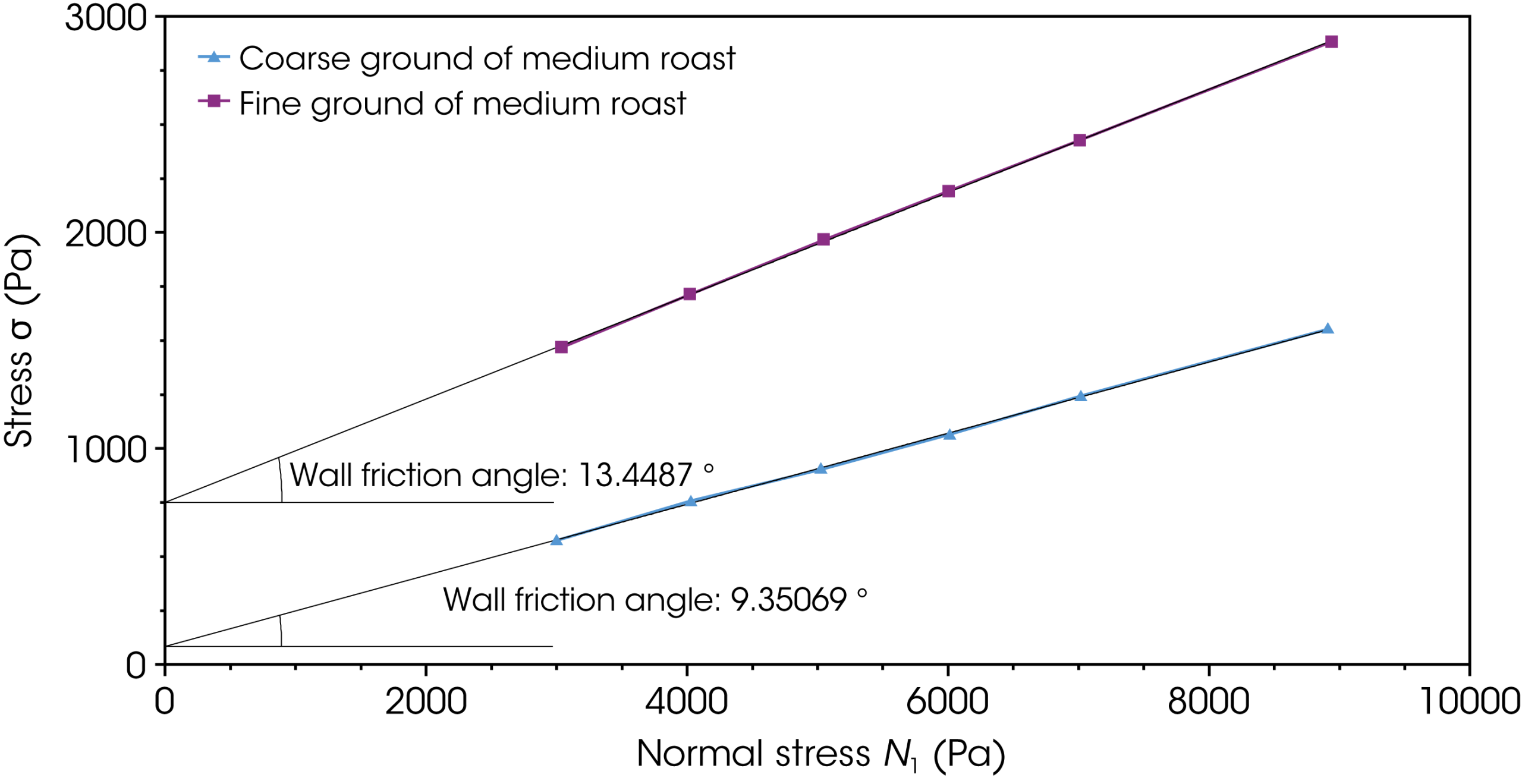 Figure 2: Angle of wall friction for fine and coarse ground of medium roast coffee powder Figure 2: Angle of wall friction for fine and coarse ground of medium roast coffee powder