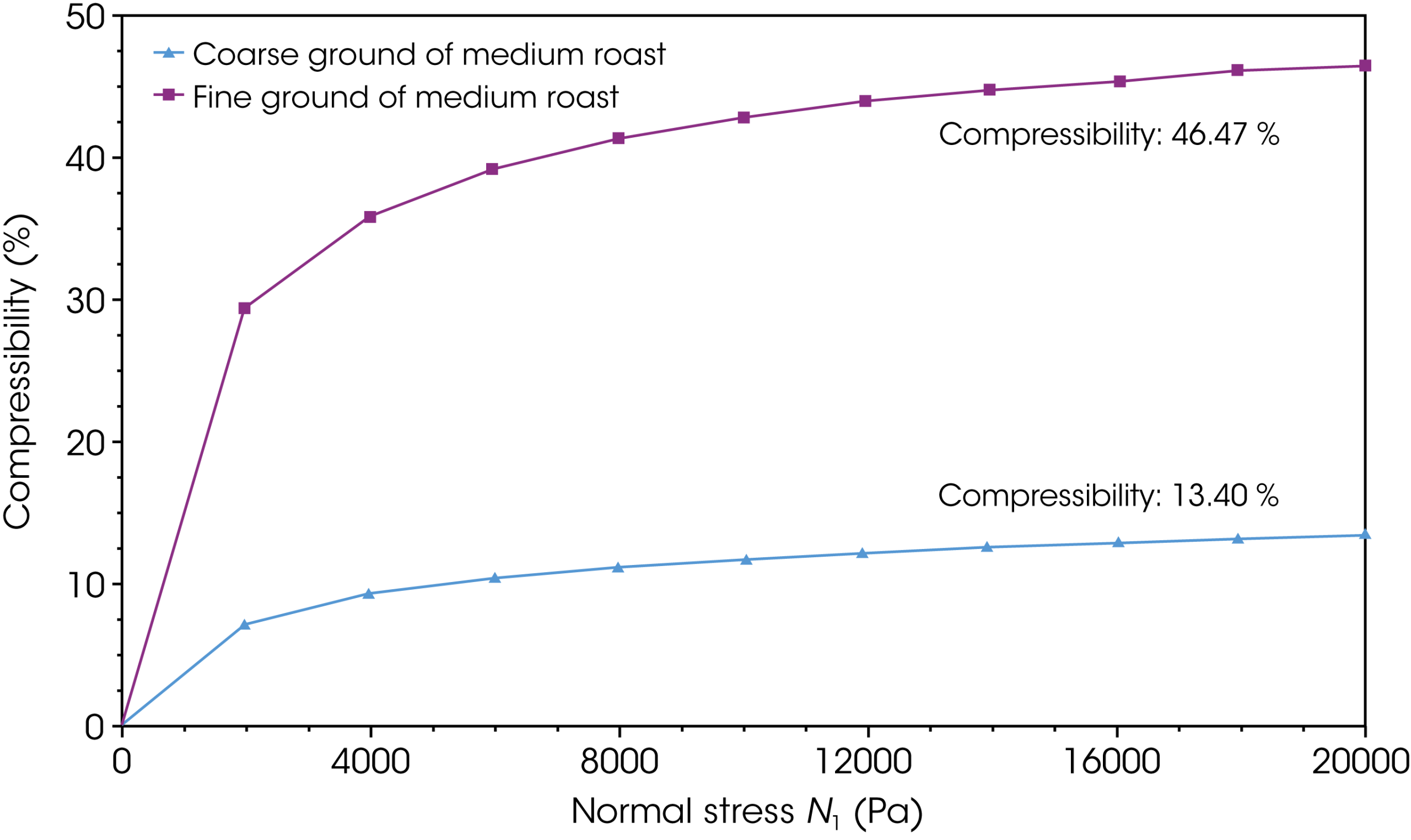 Figure 3: Compressibility of fine and coarse ground of medium roast coffee powder Figure 3: Compressibility of fine and coarse ground of medium roast coffee powder