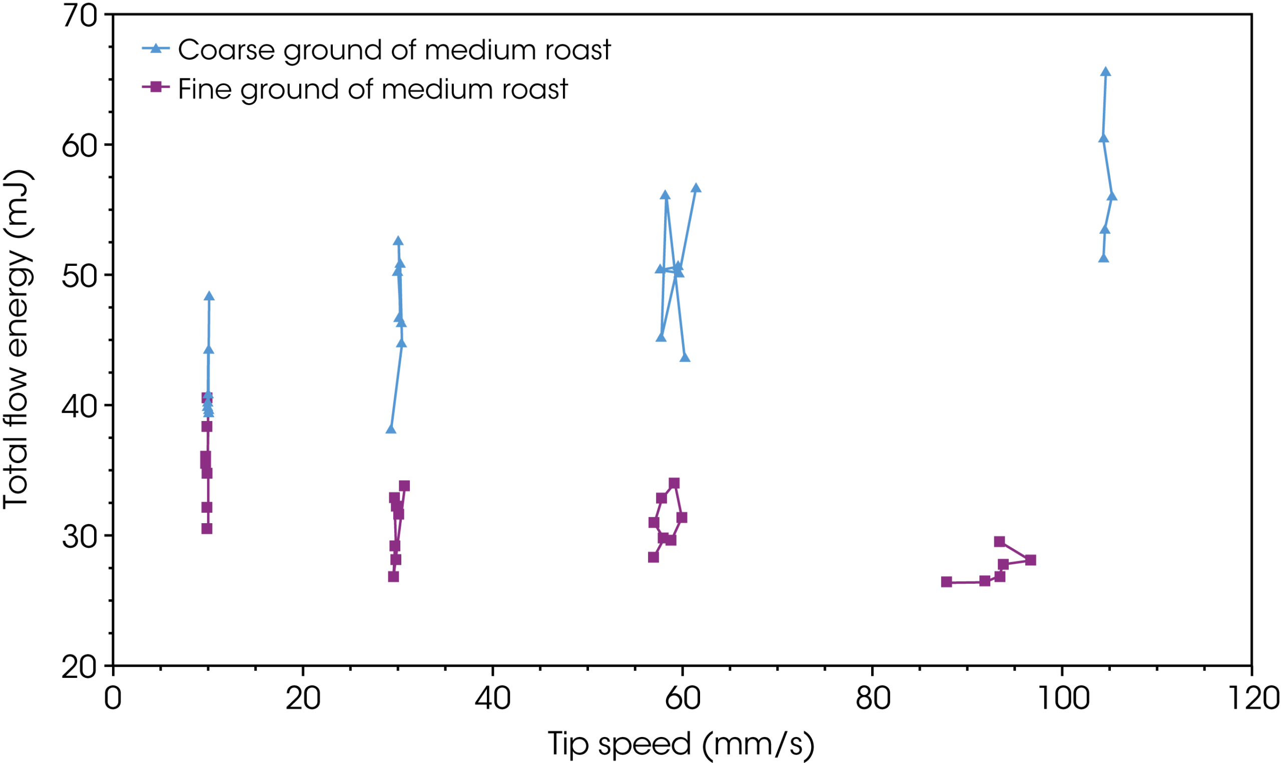Figure 4: Confined flow energy for fine and coarse ground of medium roast coffee powder Figure 4: Confined flow energy for fine and coarse ground of medium roast coffee powder