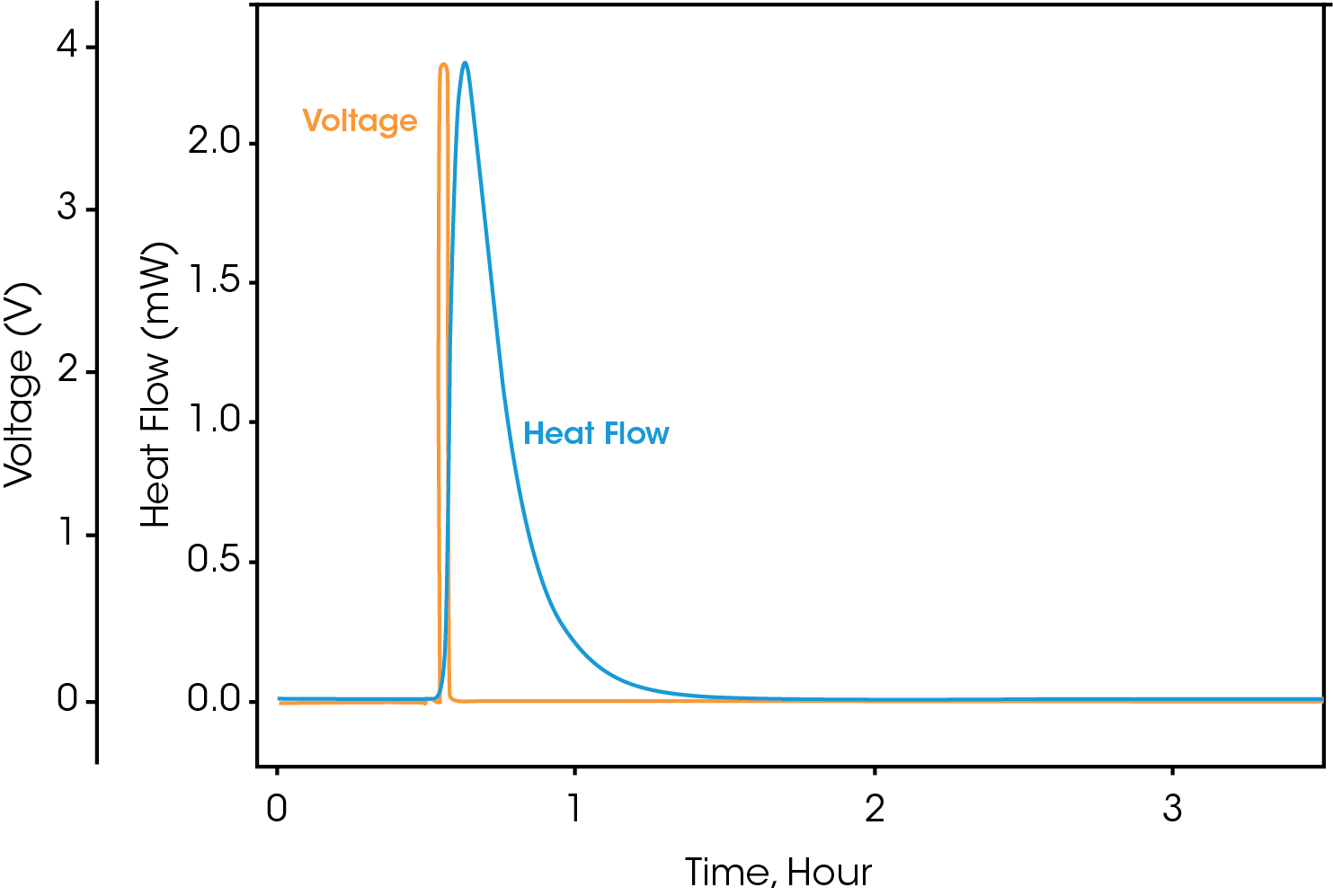 Figure 3: Gain calibration with external battery-shaped calibration heater.