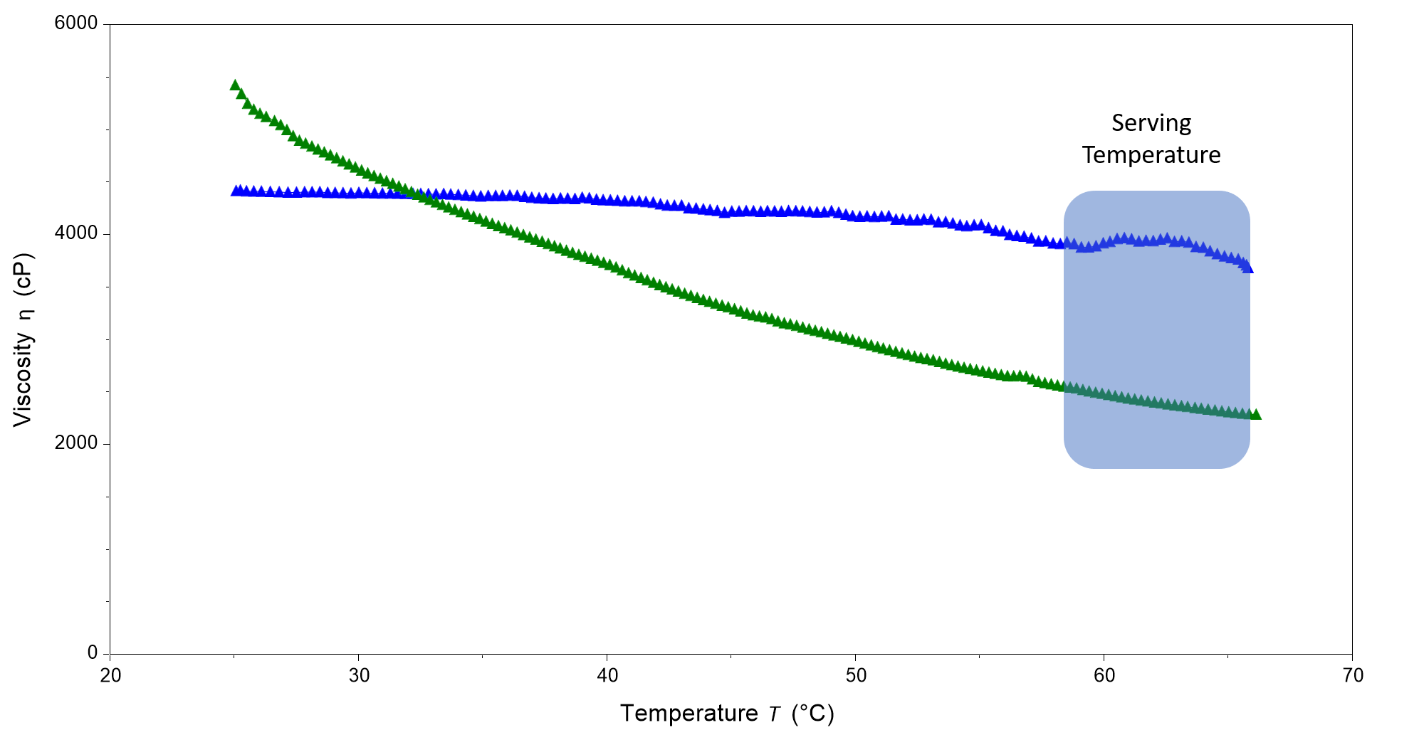 Figure 2: Flow sweep of canned gravy (blue) and premium gravy (green). Testing was done at 65 °C