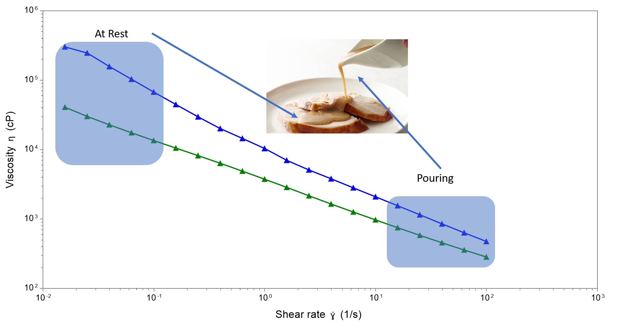 Figure 1. Temperature ramp of canned gravy (blue) and premium gravy (green). Testing was done at 3 °C/minute from 25 °C to 65 °C, or serving temperature.