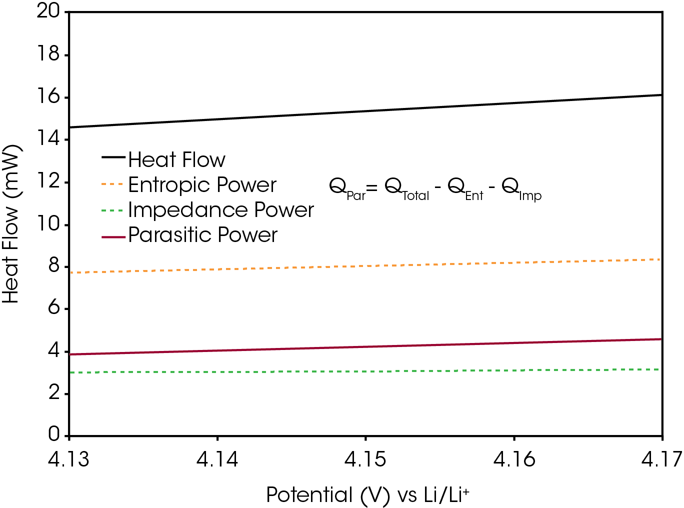 Figure 4: The deconvoluted heat flow signals are shown relative to the total heat flow signal.