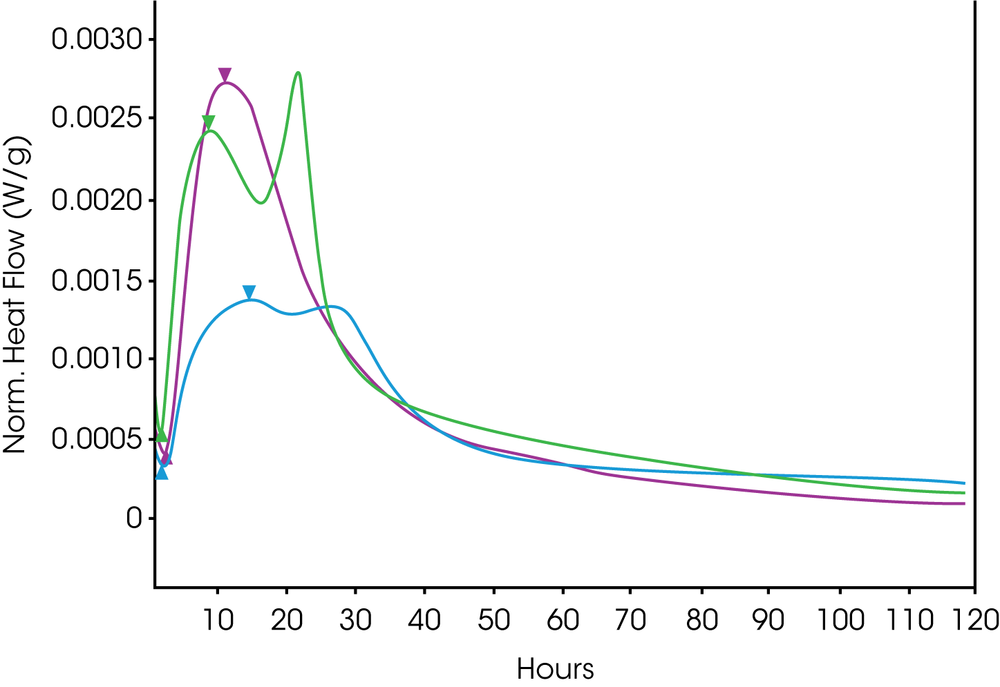 Figure 2. Thermogram of Cement Curing at 23 ºC.