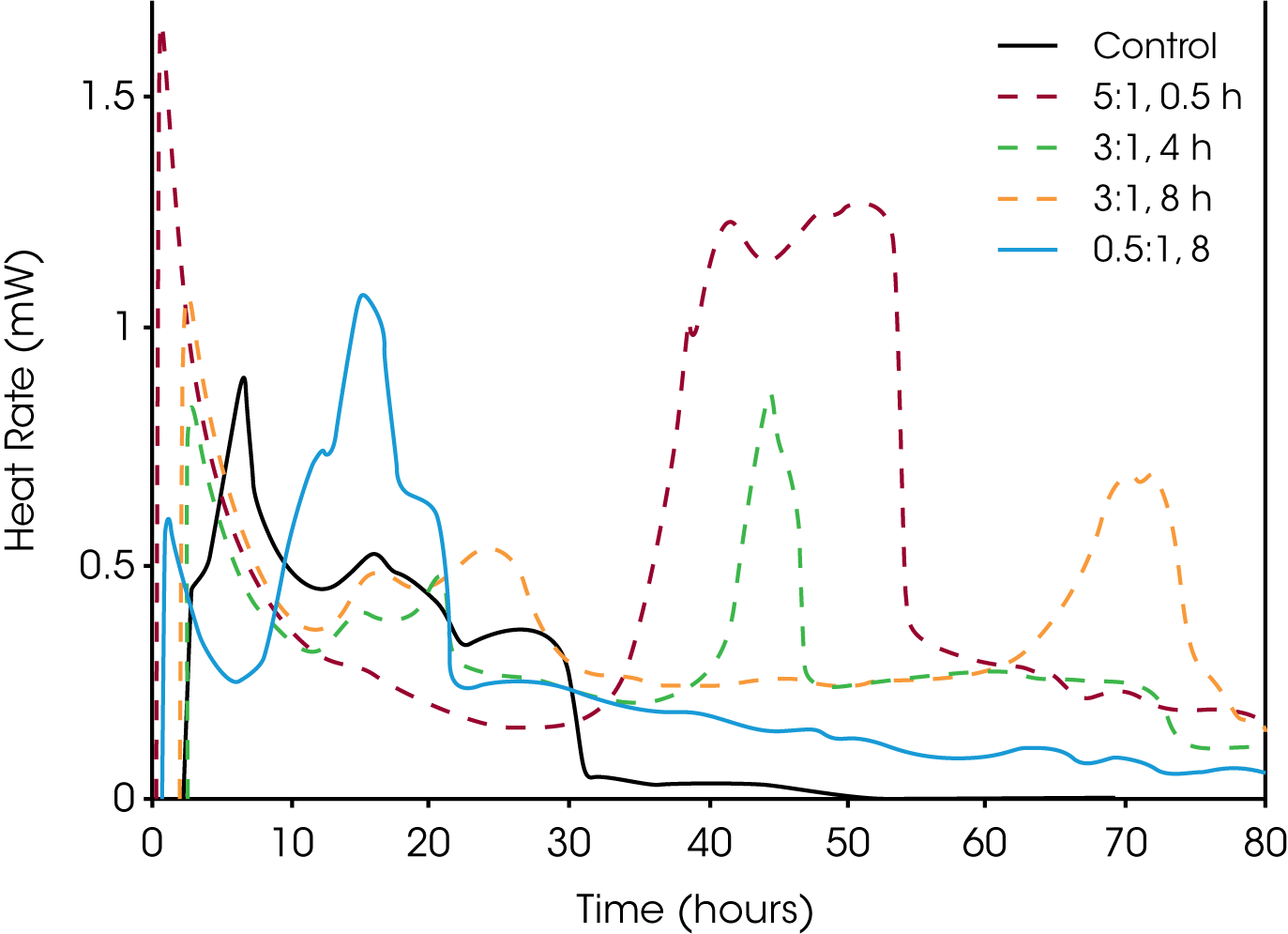 Figure 3. Anaerobic bacteria metabolism with varying amounts of 30%H2O2 (Figure from Reference 9).