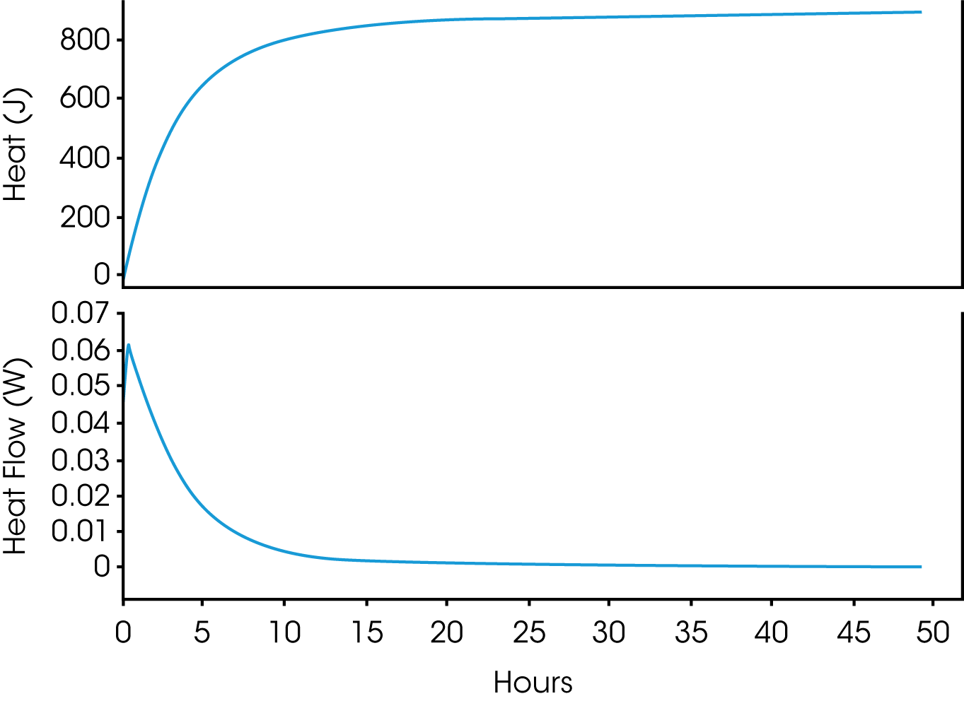 Figure 5. Epoxy Curing at 25 ºC.