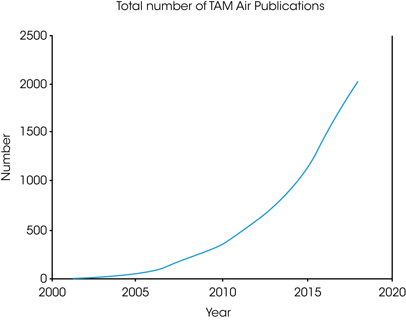 Figure 6. TAM Air publication growth.