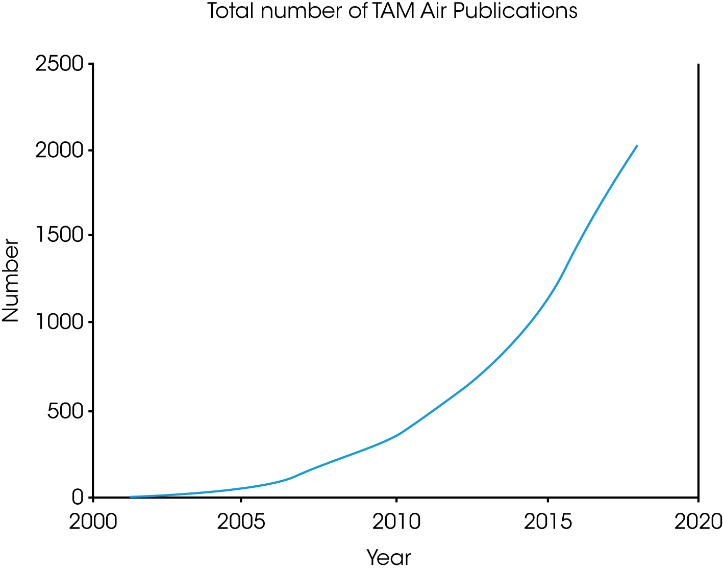 MC150_Fig.6 Figure 6. TAM Air publication growth.