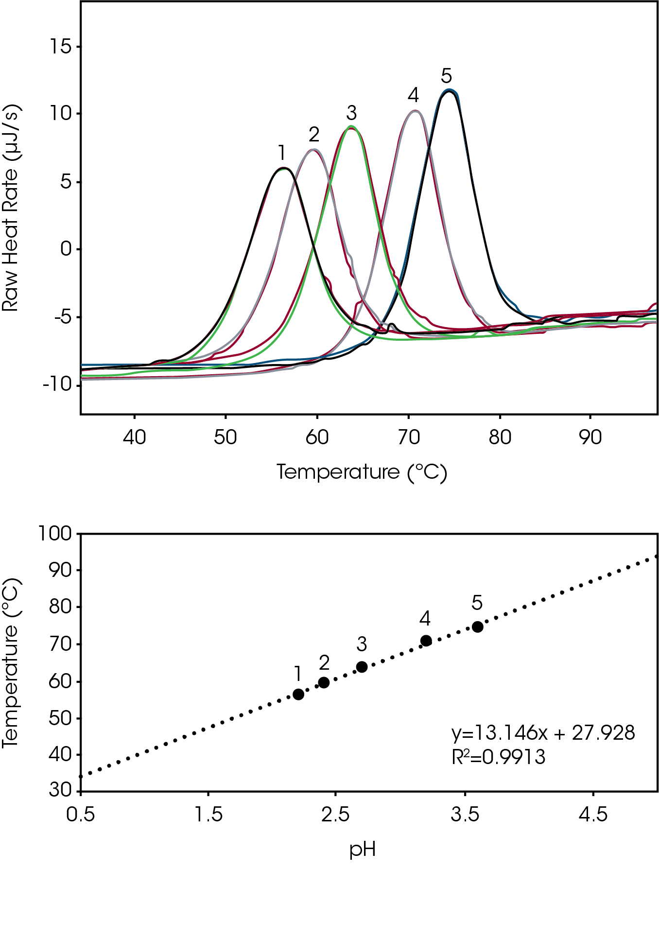Figure 1. Top - Overlaid structure stability thermograms of lysozyme reference sample run in triplicate at 5 different pHs (NanoAnalyze Software). Middle - Peak structure stability temperature (Tmax) plotted versus pH.