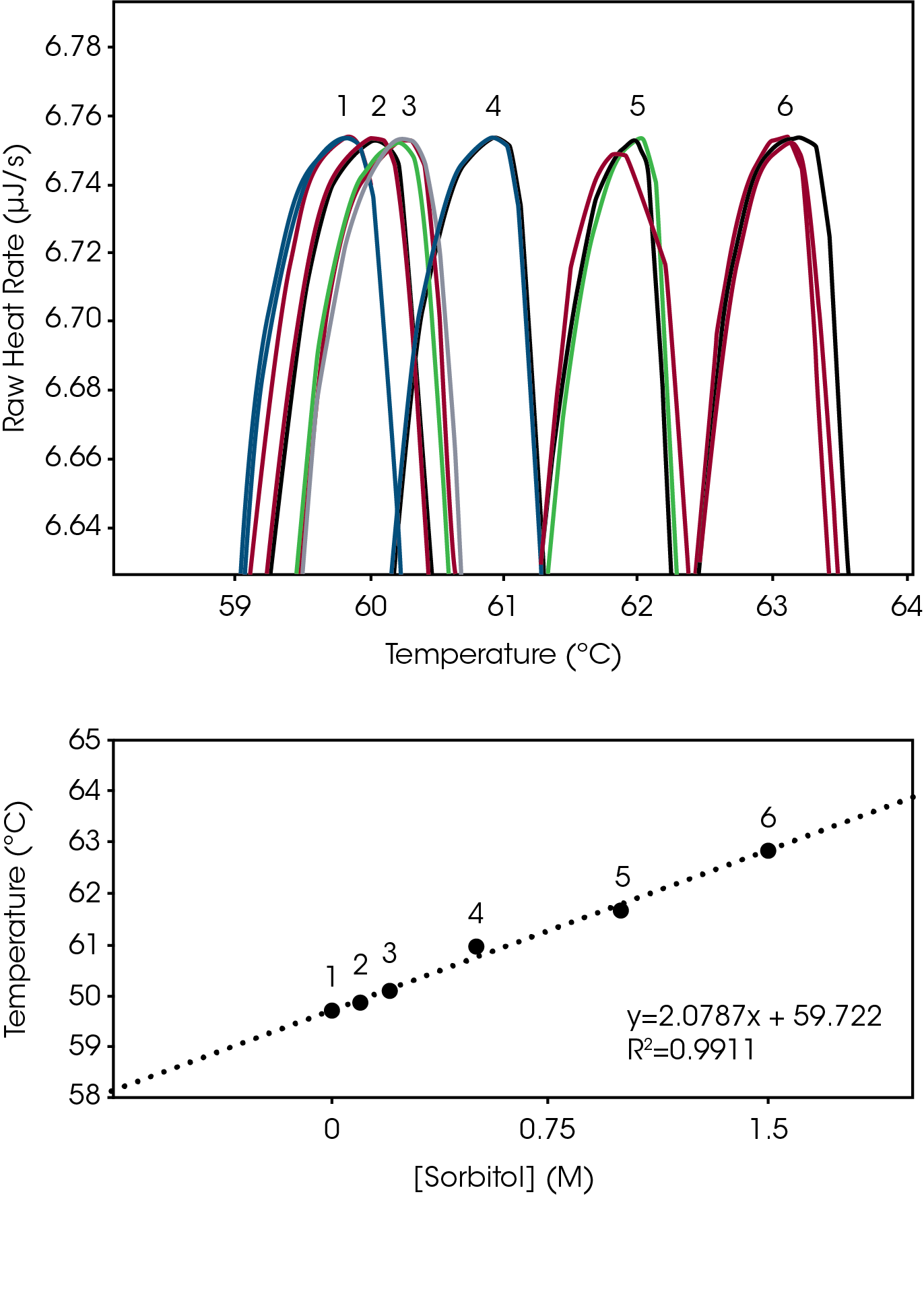 Figure 2. Top - Overlaid structure stability thermograms of lysozyme reference sample run in triplicate at 6 different concentrations of sorbitol. Middle - Peak structure stability temperature (Tmax) plotted versus