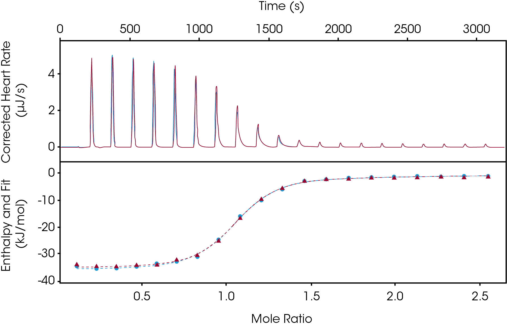 Figure 2. Incremental Titration