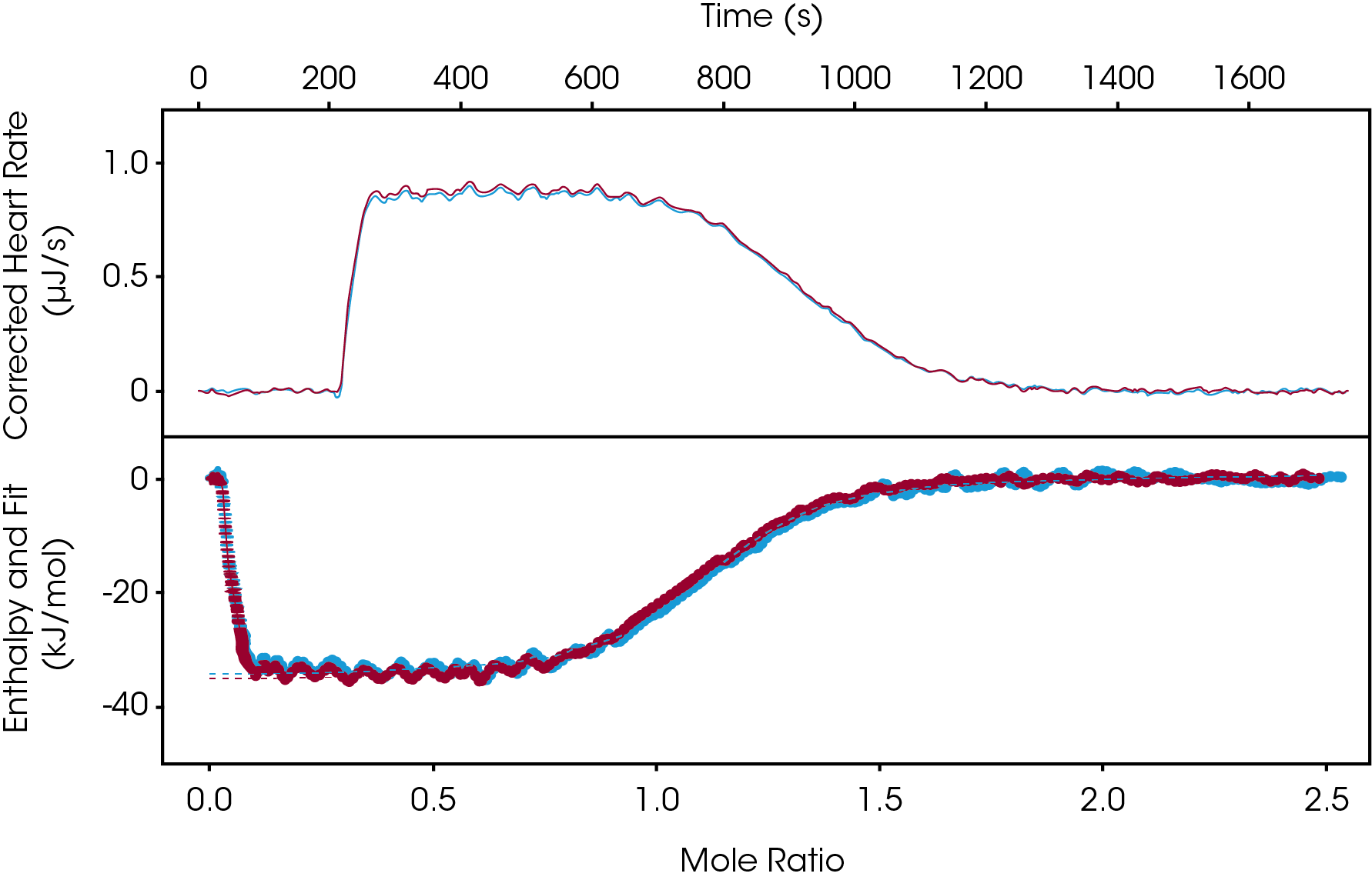 Figure 3. Continuous Titration