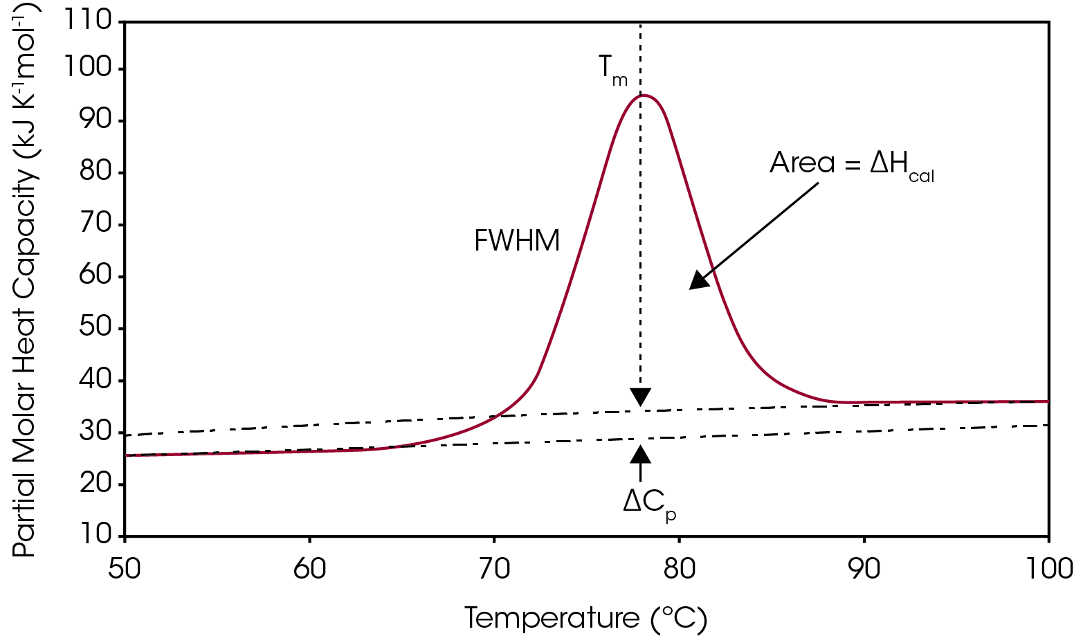 Figure 1. DSC Thermogram