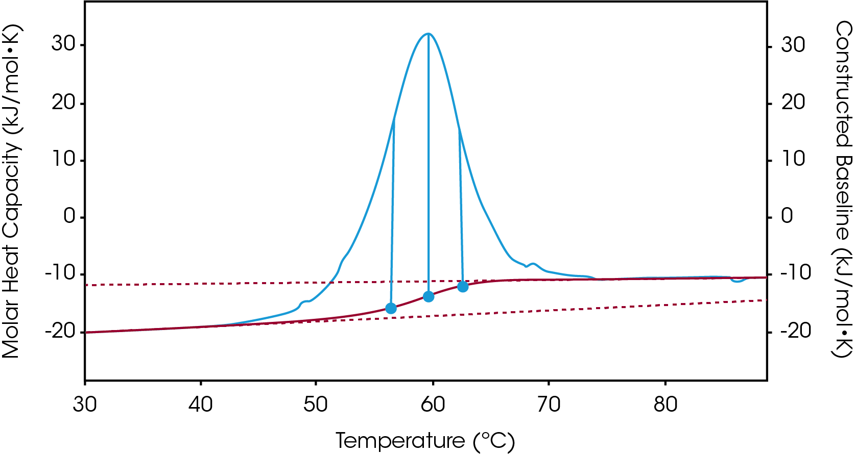 Figure 3. Sigmoidal baseline construction and subtraction