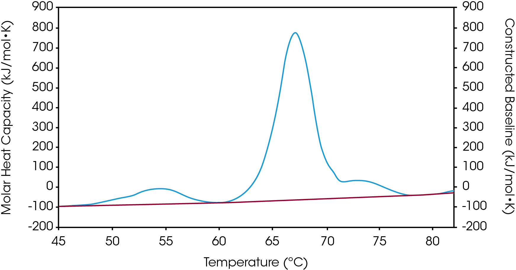 Figure 4. Polynomial Baseline Construction and Subtraction