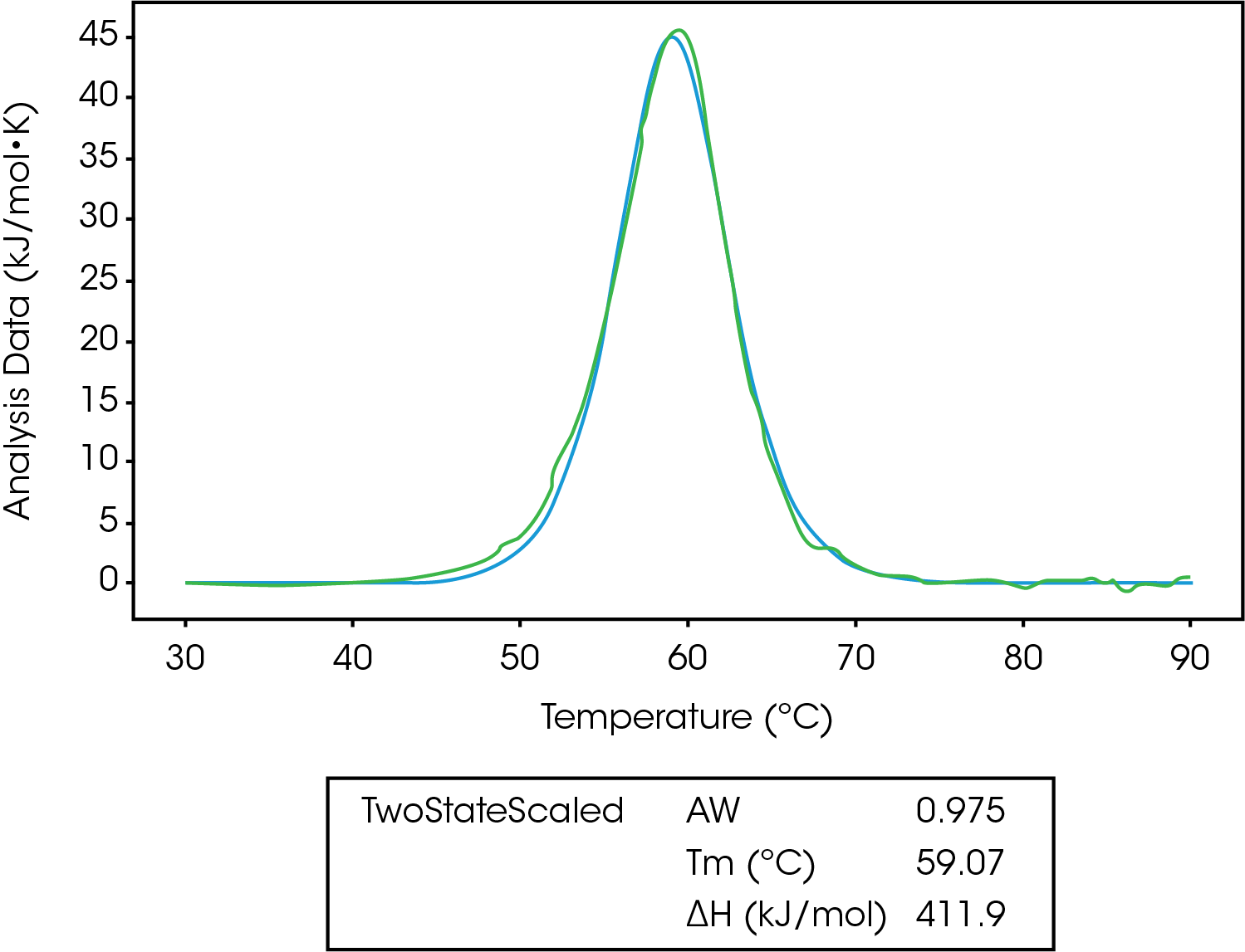 Figure 5. Unfolding of Lysozyme fit to two-state scaled model