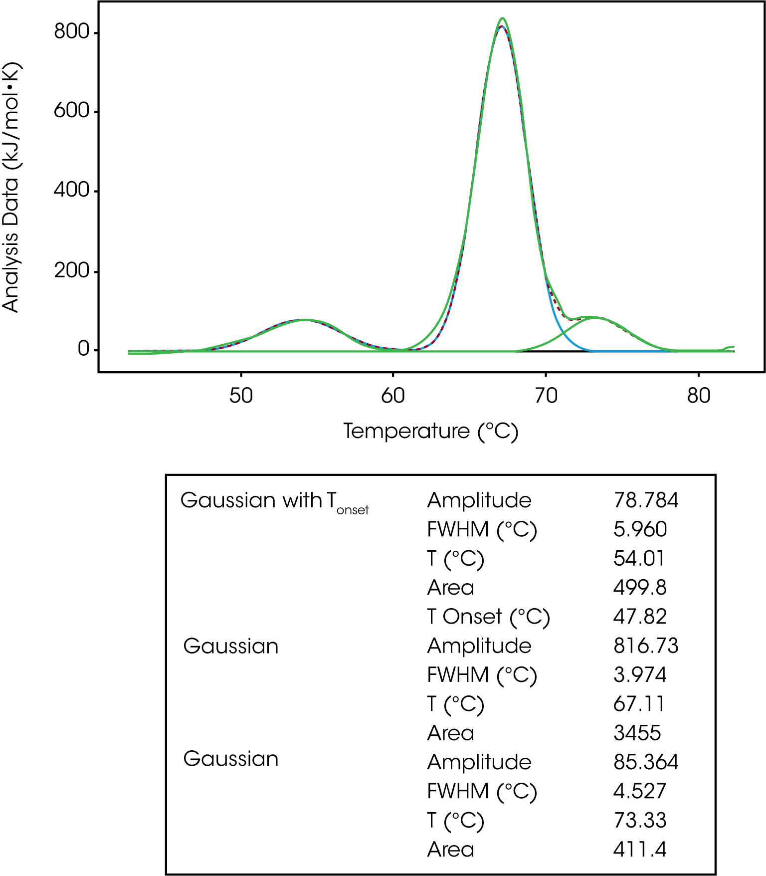 Figure 6. Unfolding of IgG fit with multiple Gaussian models