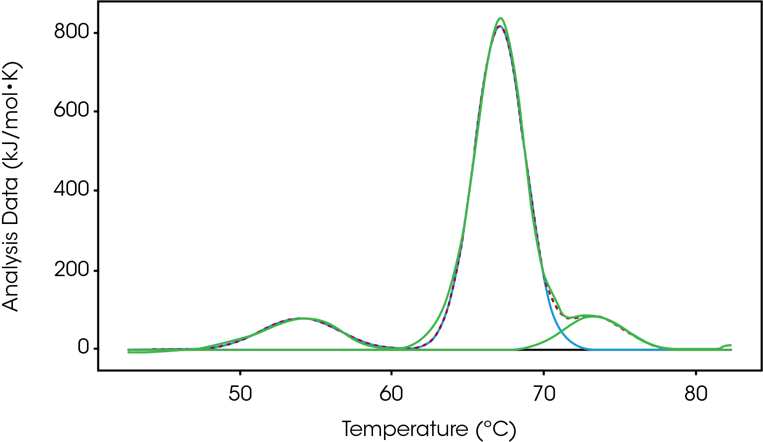 MC154_Fig.6 Figure 6. Unfolding of IgG fit with multiple Gaussian models