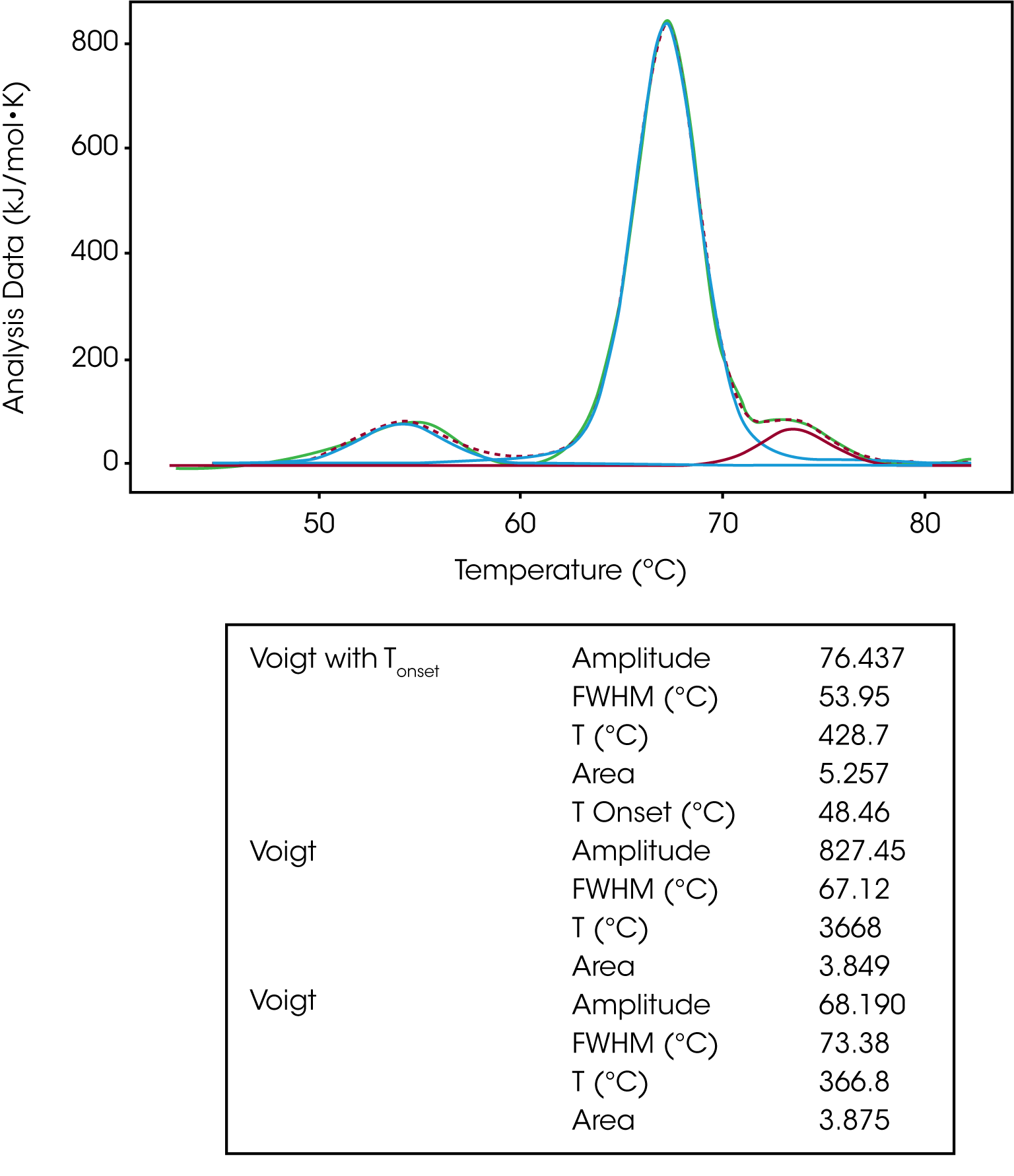 Figure 7. Unfolding of IgG fit with multiple Voigt models