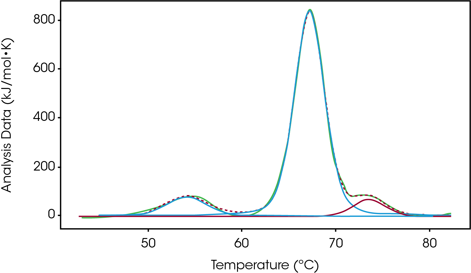 MC154_Fig.7 Figure 7. Unfolding of IgG fit with multiple Voigt models