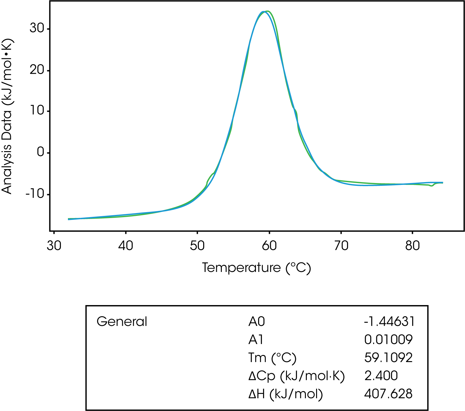 Figure 8. Unfolding of Lysozyme fit to a general model