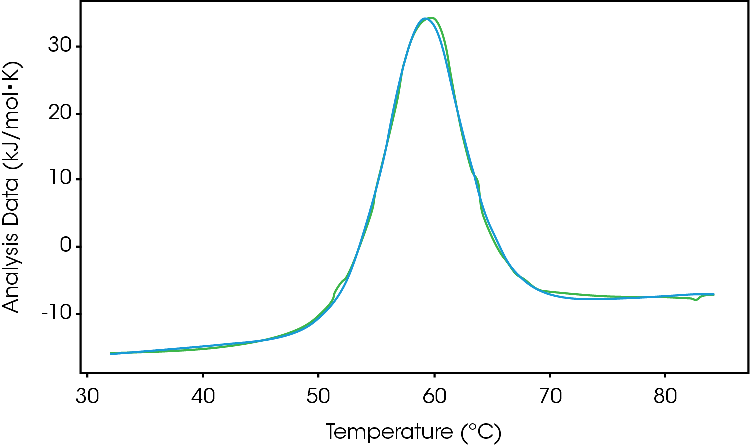 MC154_Fig.8 Figure 8. Unfolding of Lysozyme fit to a general model
