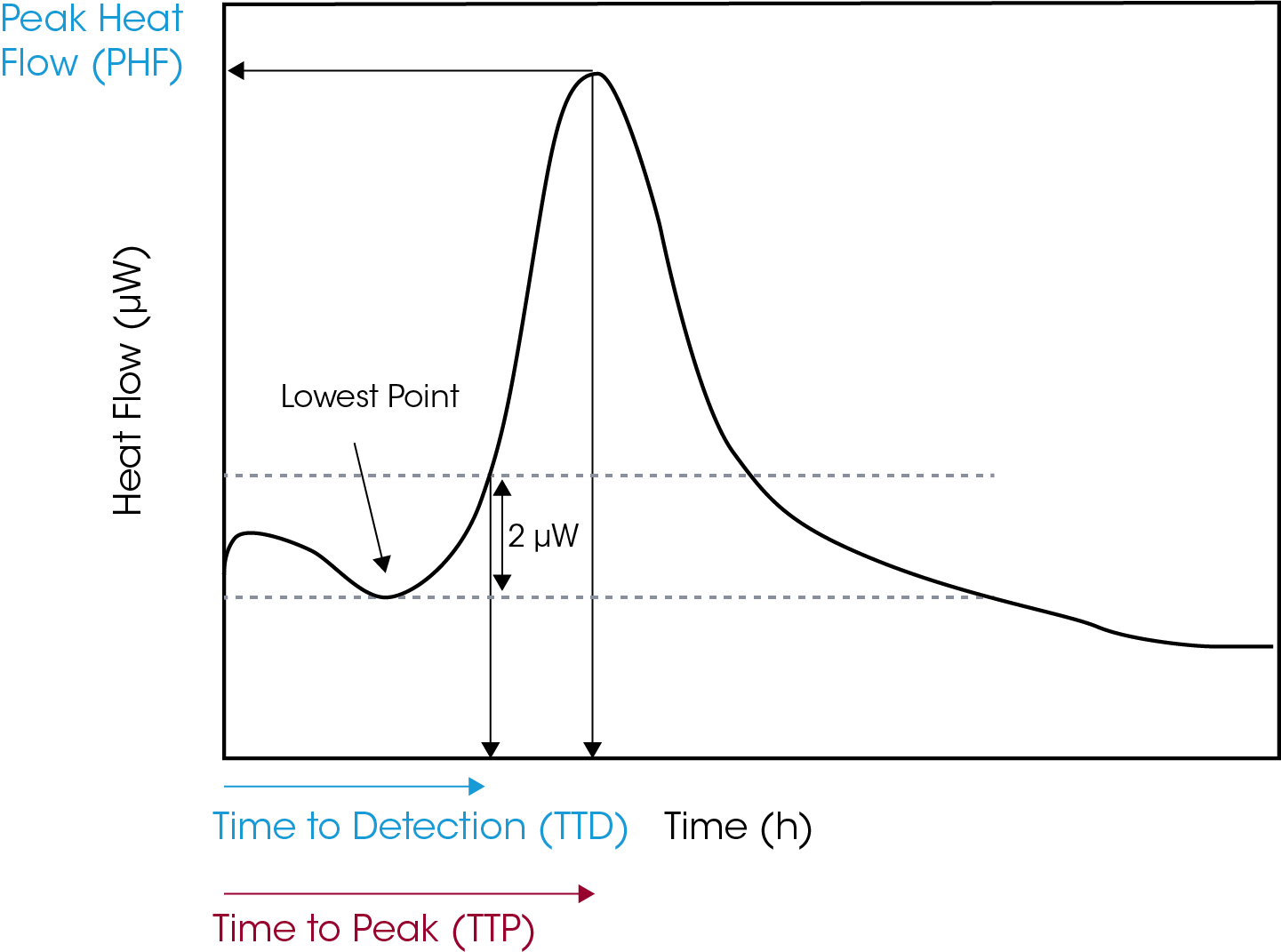 Figure 1. Analysis for Time to Detection and Time to Peak