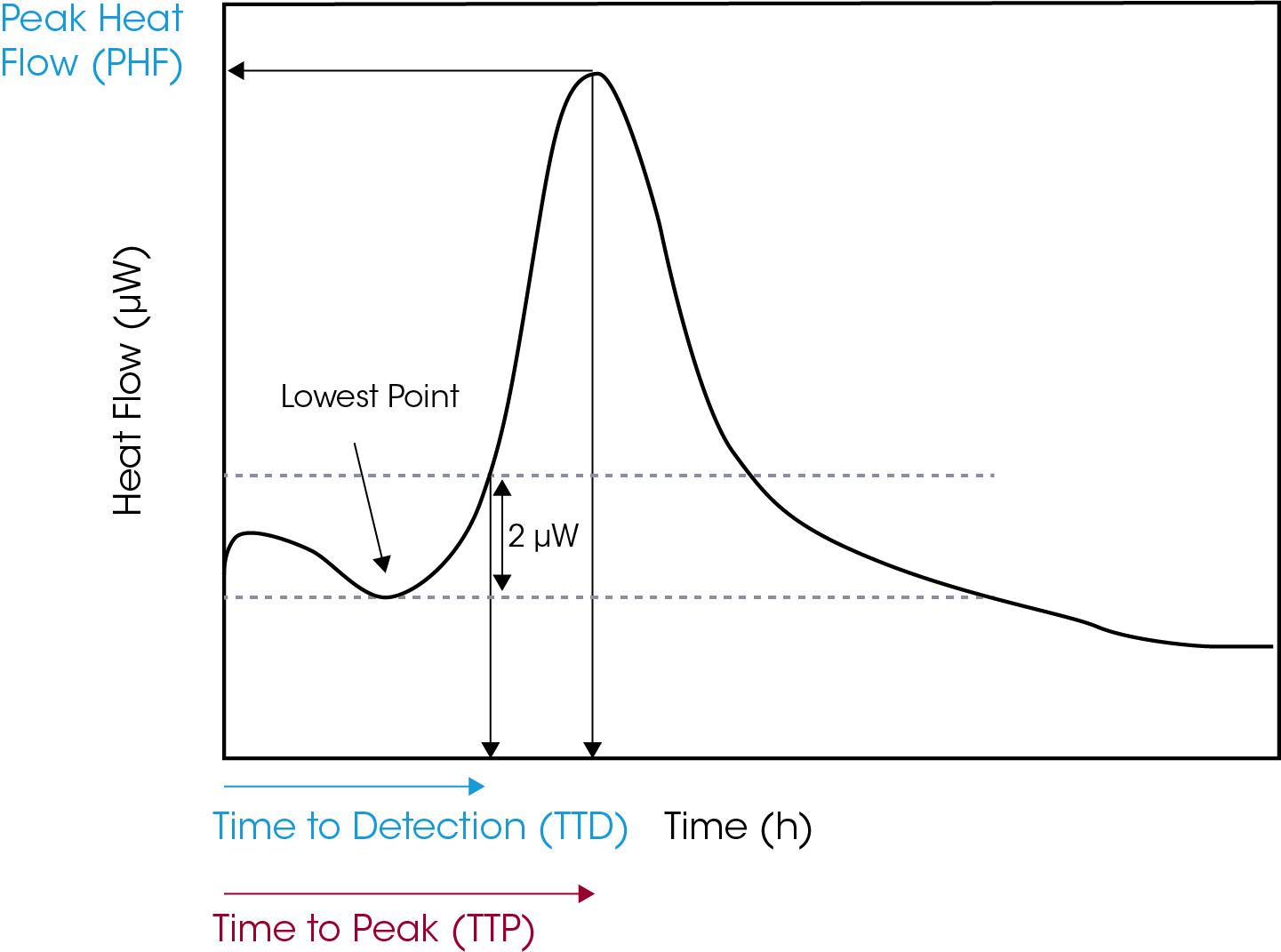 MC155_Fig.1 Figure 1. Analysis for Time to Detection and Time to Peak