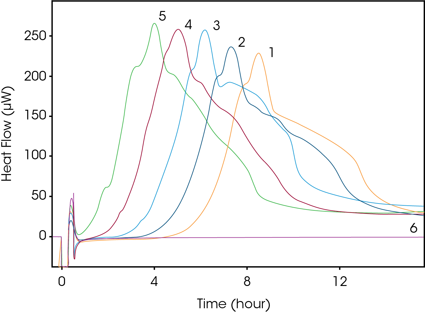 Figure 2. Different starting CFU with same volume of media using TAM IV