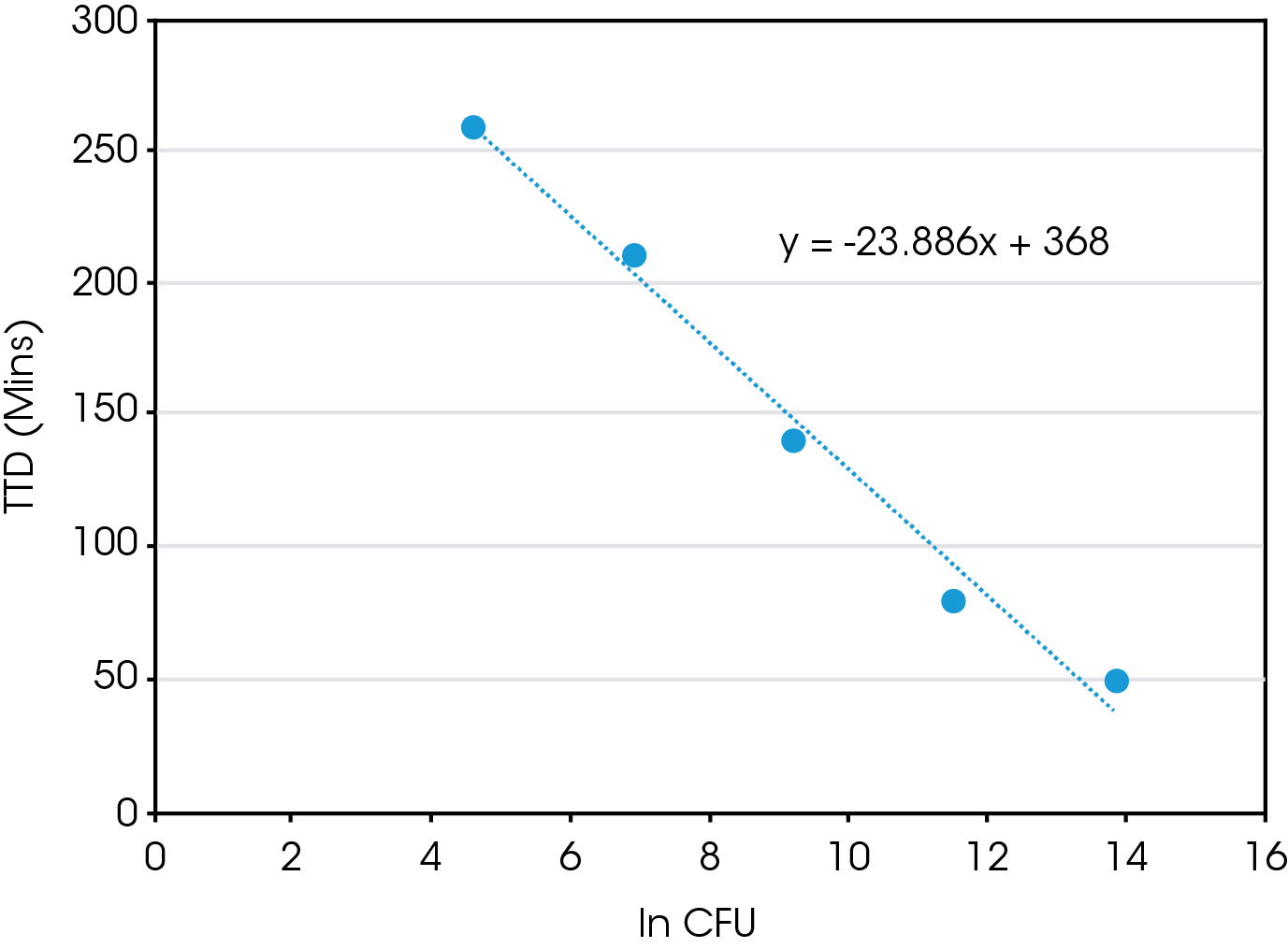 Figure 3. Relationship between TTD and CFU