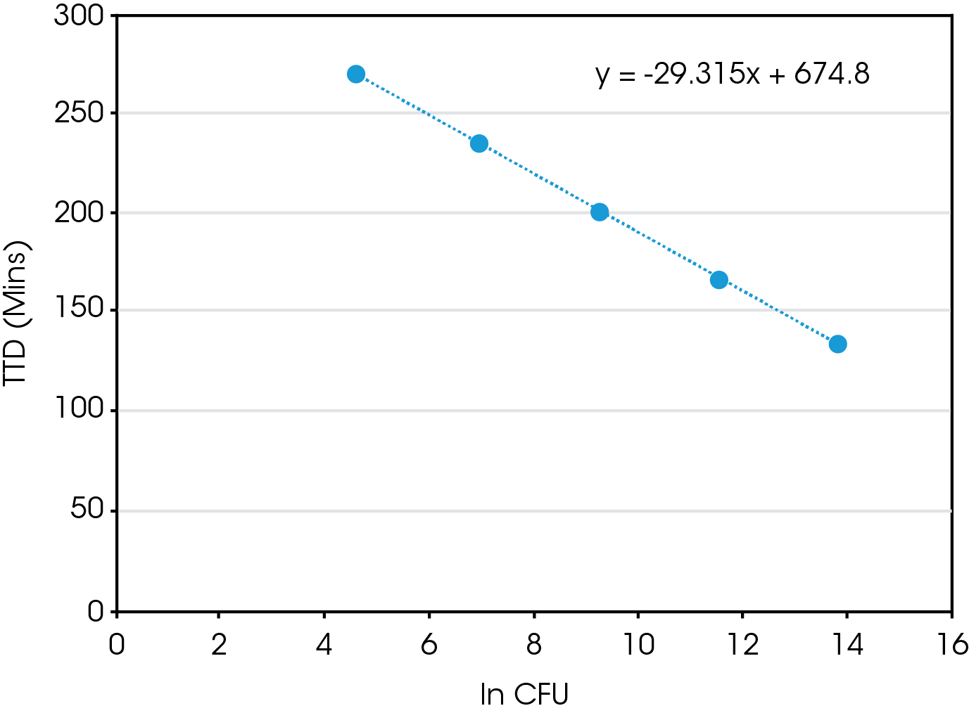 Figure 4. Relationship between TTP and CFU