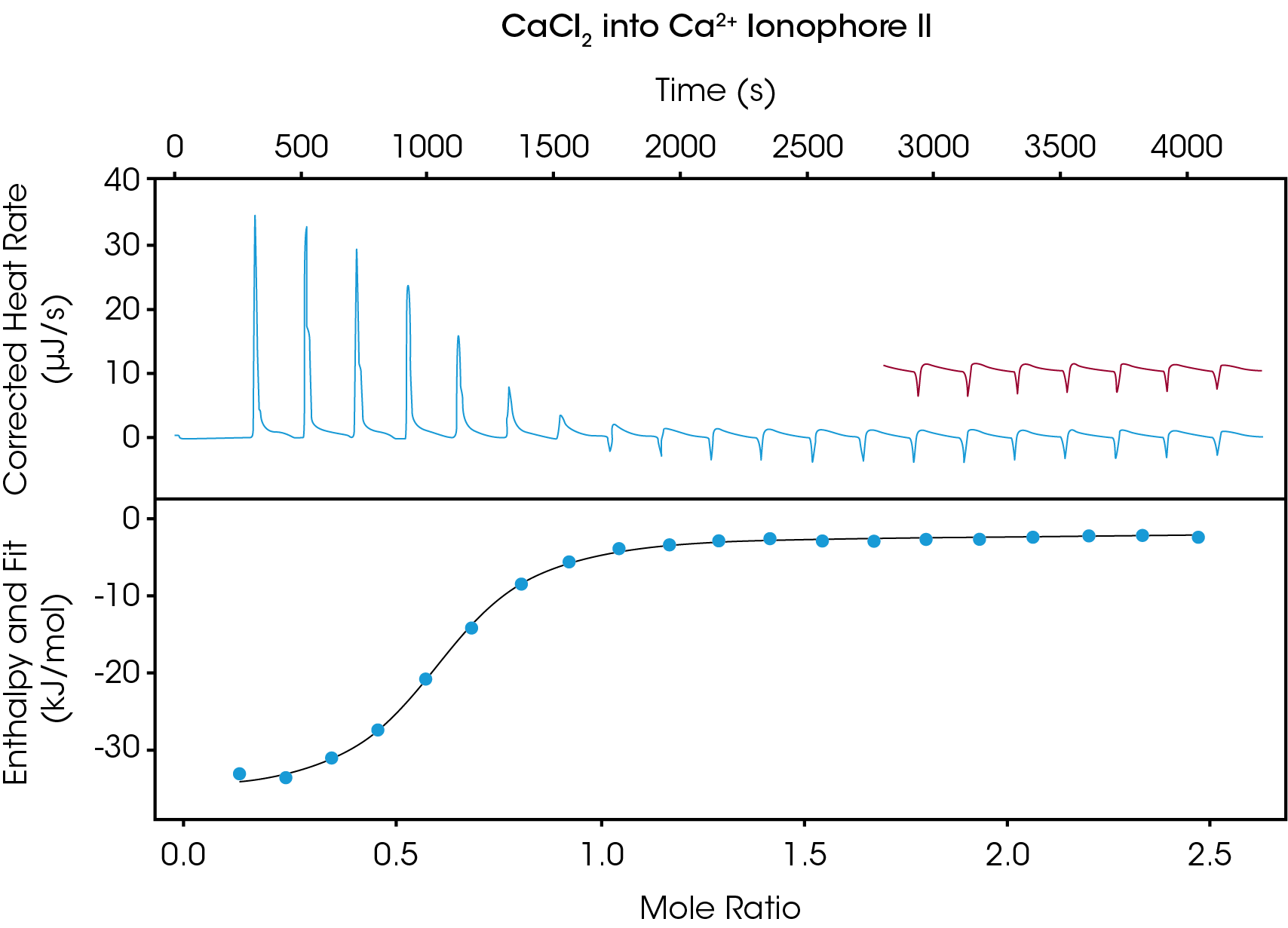 Figure 1. The corrected raw heat rate (µJ/s) for the Ca2+-ionophore titration is seen in the top panel, while the integrated enthalpy (kJ/mol) and data fit are shown below. The red trace in the top panel shows representative injections from the control experiment where Ca2+ was titrated into MeOH.