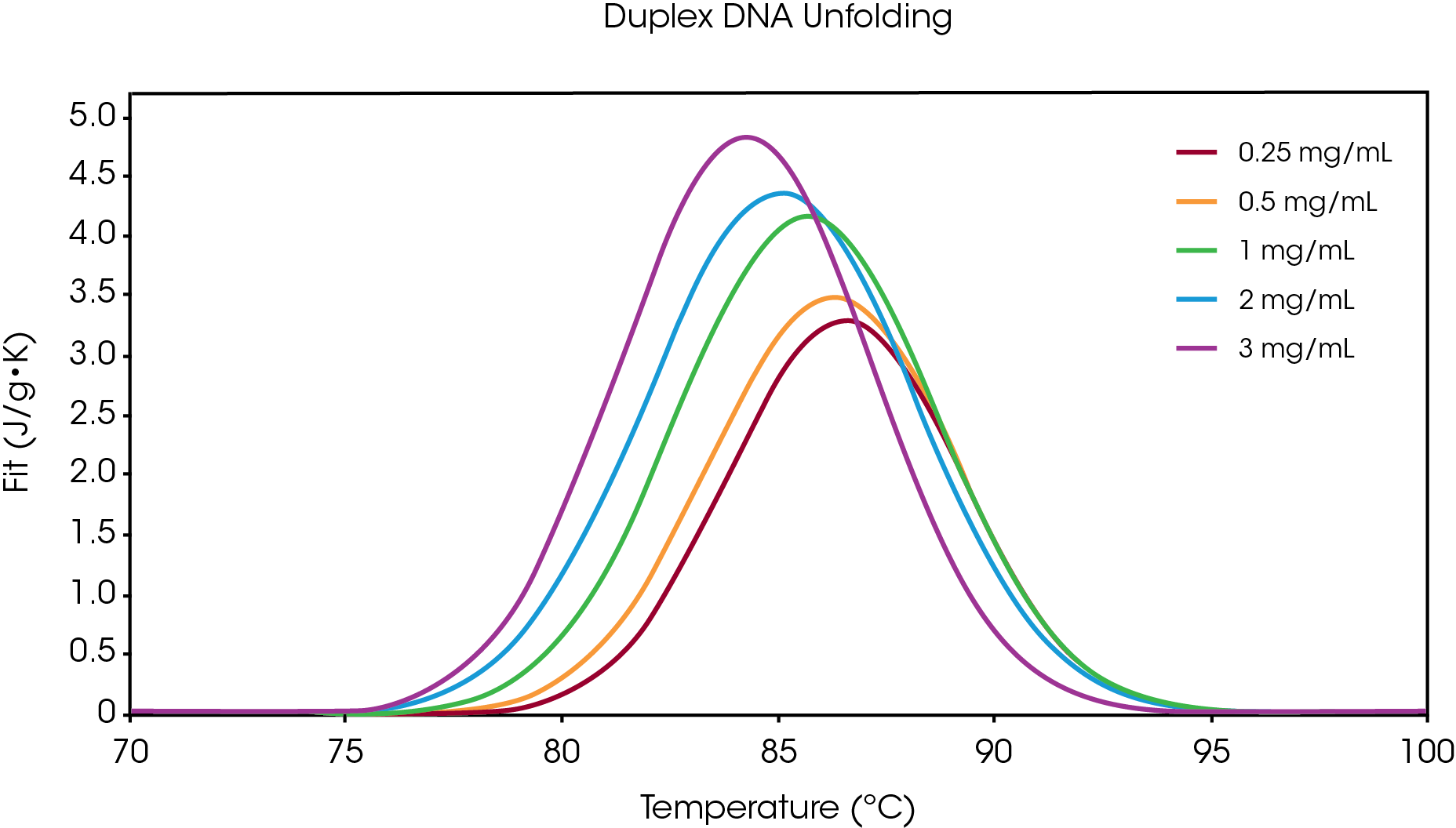 Figure 2. Thermograms of DNA at concentrations ranging 0.25 – 3 mg/mL were fit using the Gaussian model and plotted against temperature.