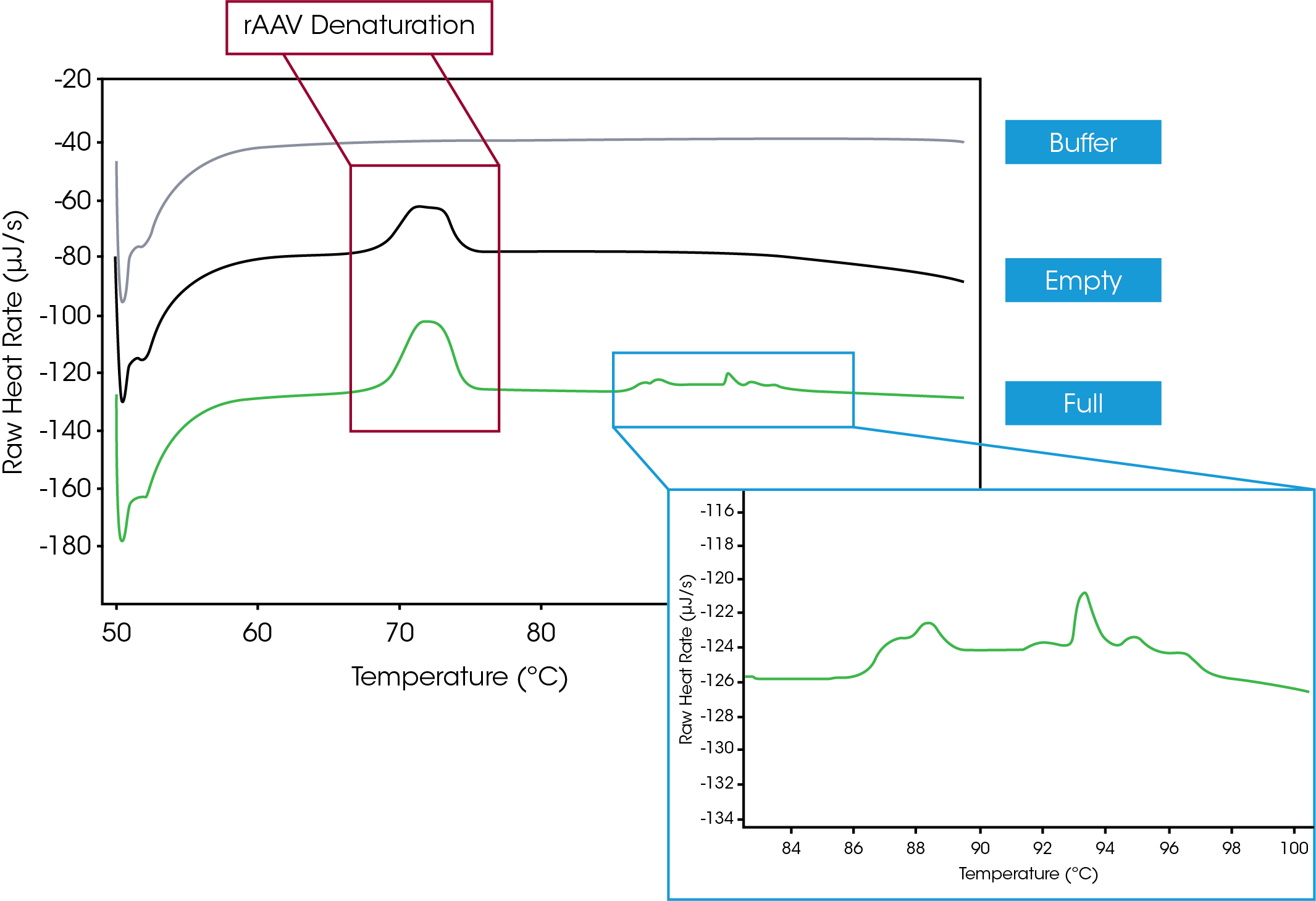 Figure 1. The nano DSC was used to identify the thermal characteristics of empty versus full AAV capsids.