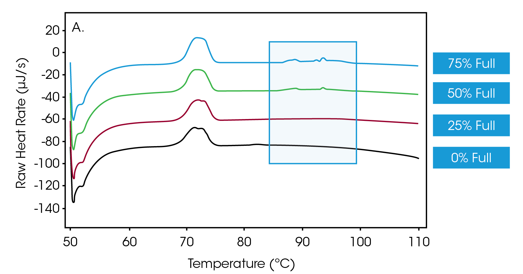 Figure 2. A. Empty and full AAVs show a thermal event starting at 70 °C that represents the capsid degradation.