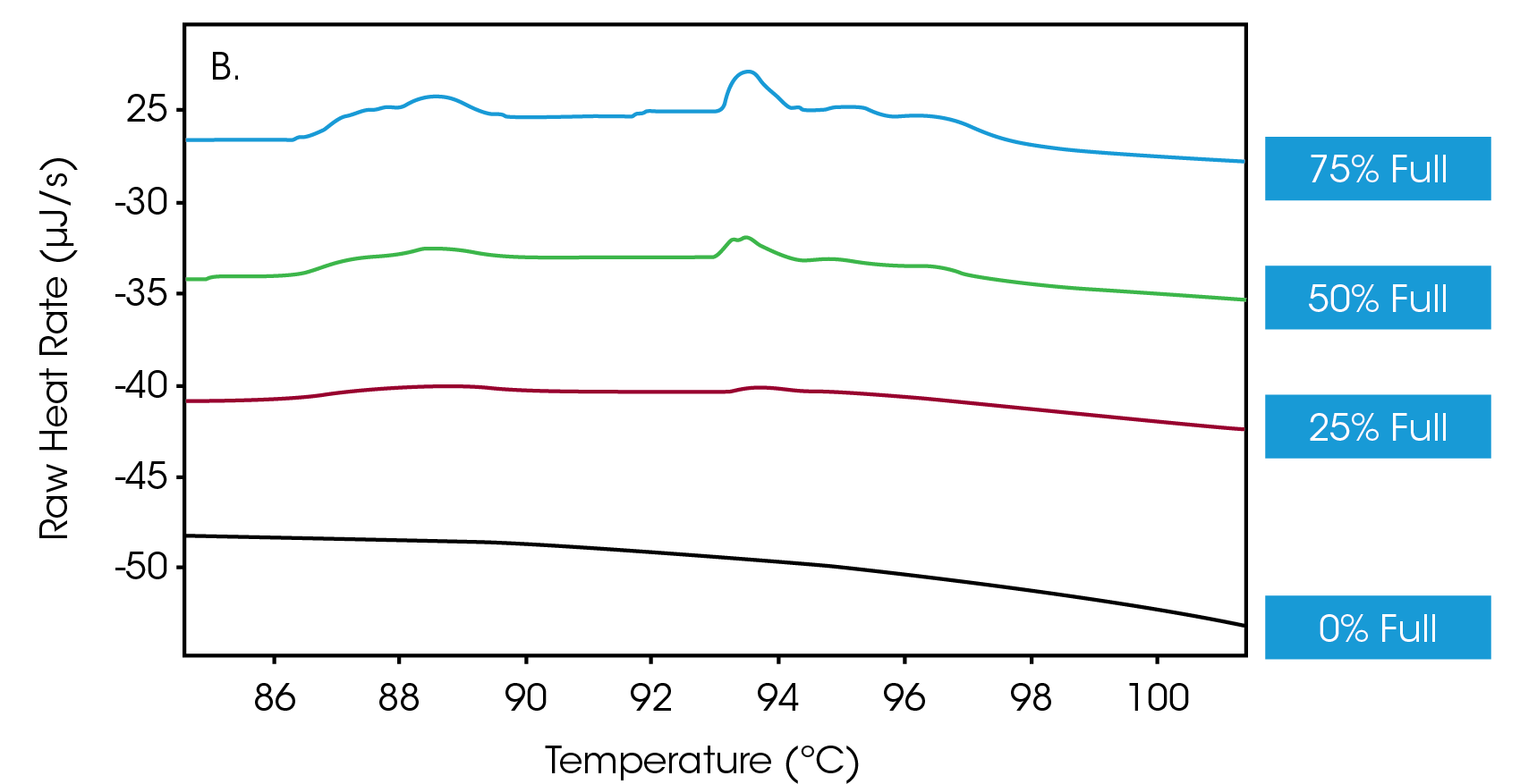 Figure 2. B. A closer look at the thermogram reveals additional thermal events indicating DNA melting after it is released from the delivery vehicle.