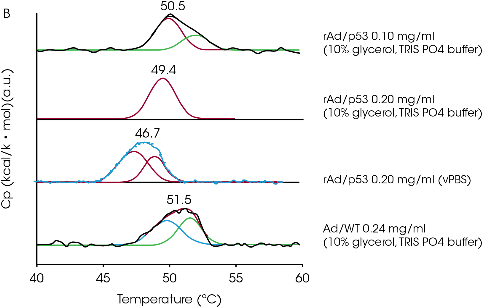 MC163_Fig.2 Fig B. Result of deconvolution of ~ 50 °C peak. (Ihnat et al., 2005).
