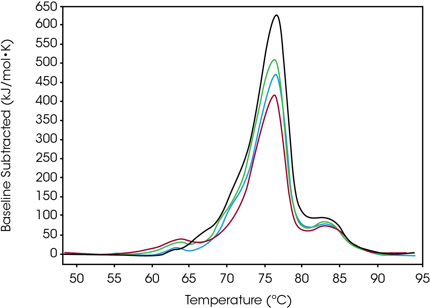Figure 2. Conjugate Type I data: Native (black), Low (blue), Moderate (green) and High (red).