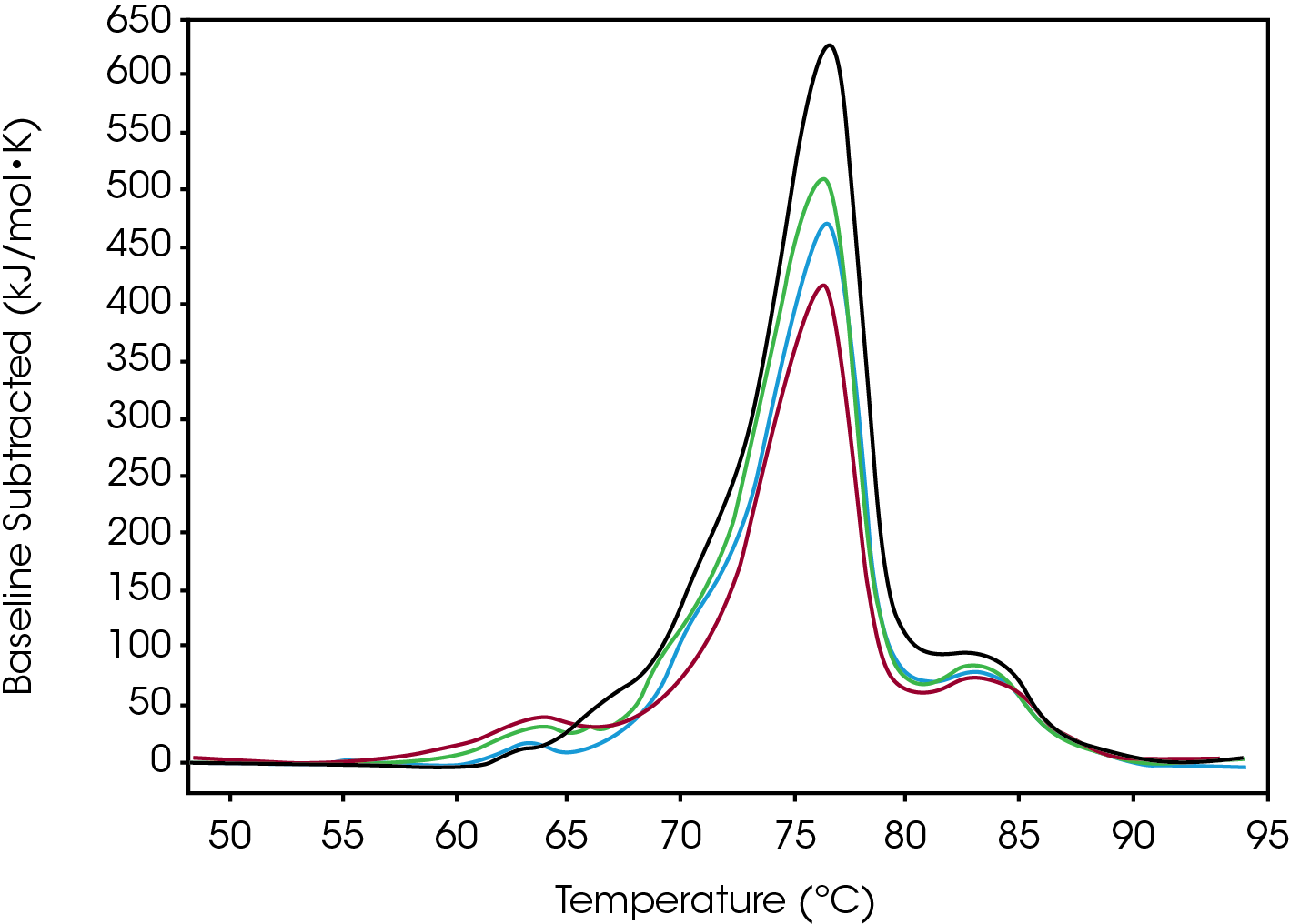 MC164_Fig.2 Figure 2. Conjugate Type I data: Native (black), Low (blue), Moderate (green) and High (red).