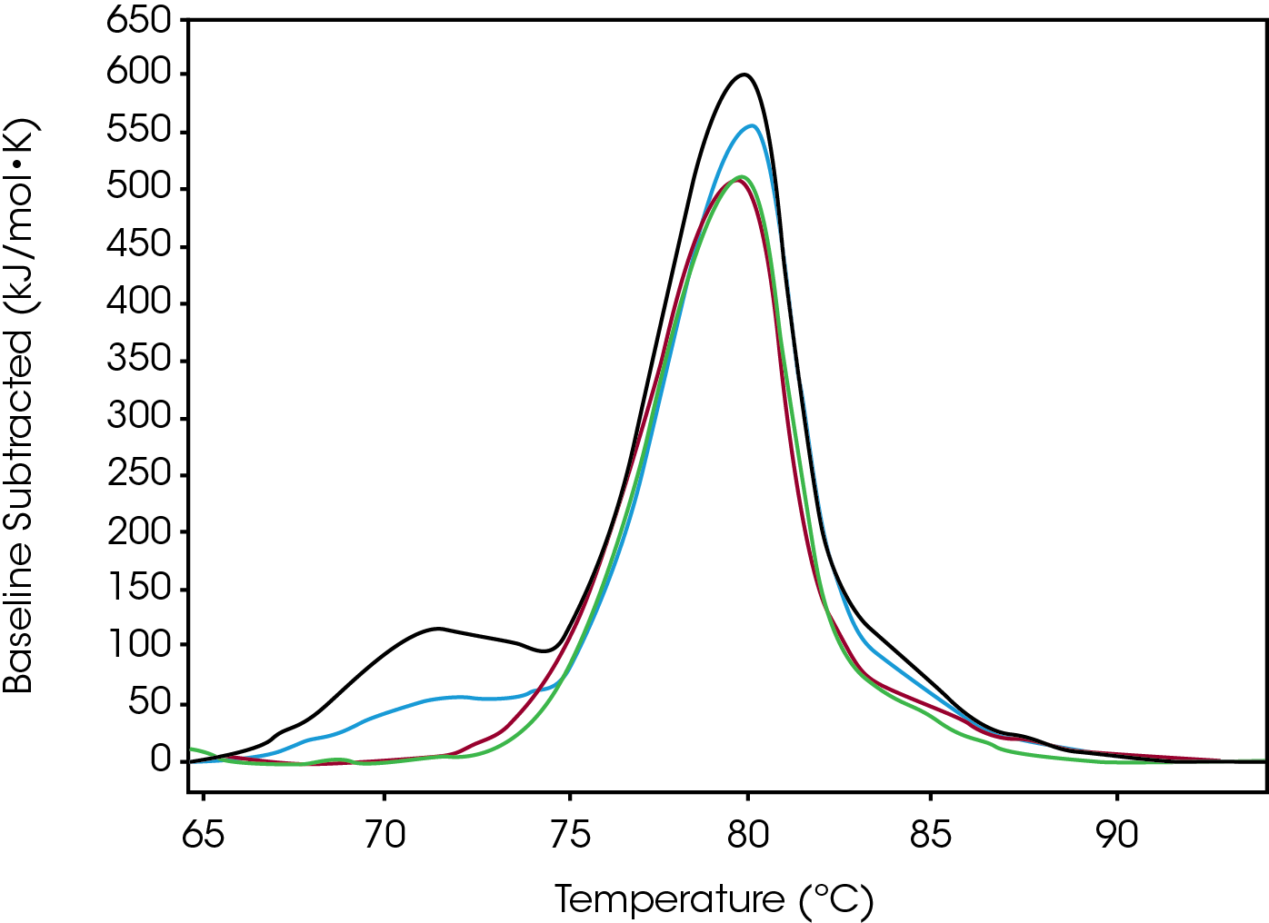 Figure 3. Conjugate Type II data: Native (black), Low (blue), Moderate (green) and High (red).