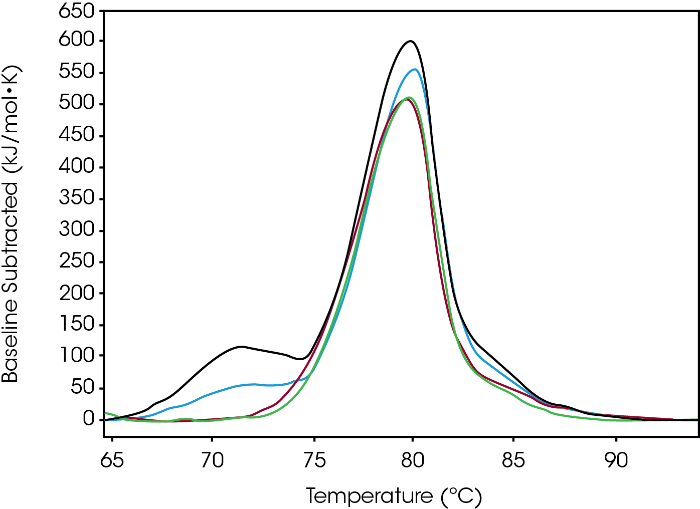 MC164_Fig.3 Figure 3. Conjugate Type II data: Native (black), Low (blue), Moderate (green) and High (red).